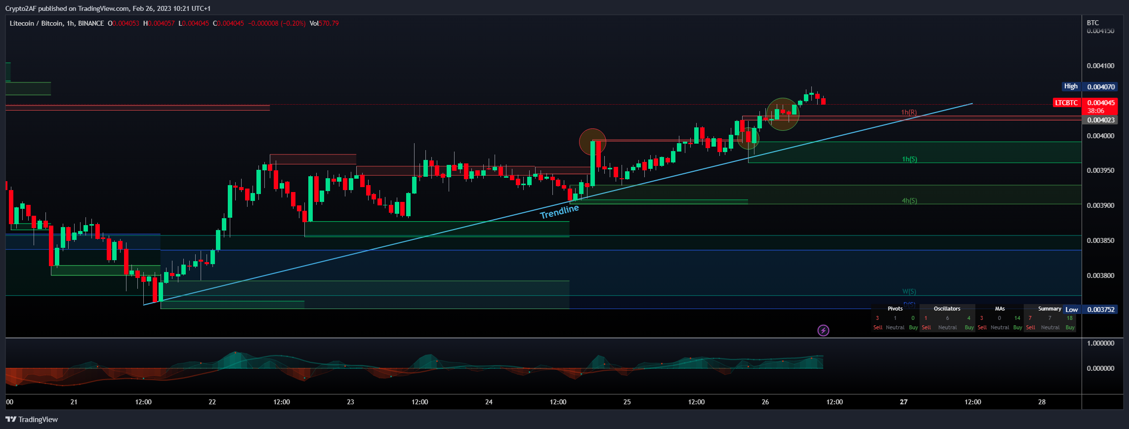 BINANCE:LTCBTC Chart Image by Crypto2AF