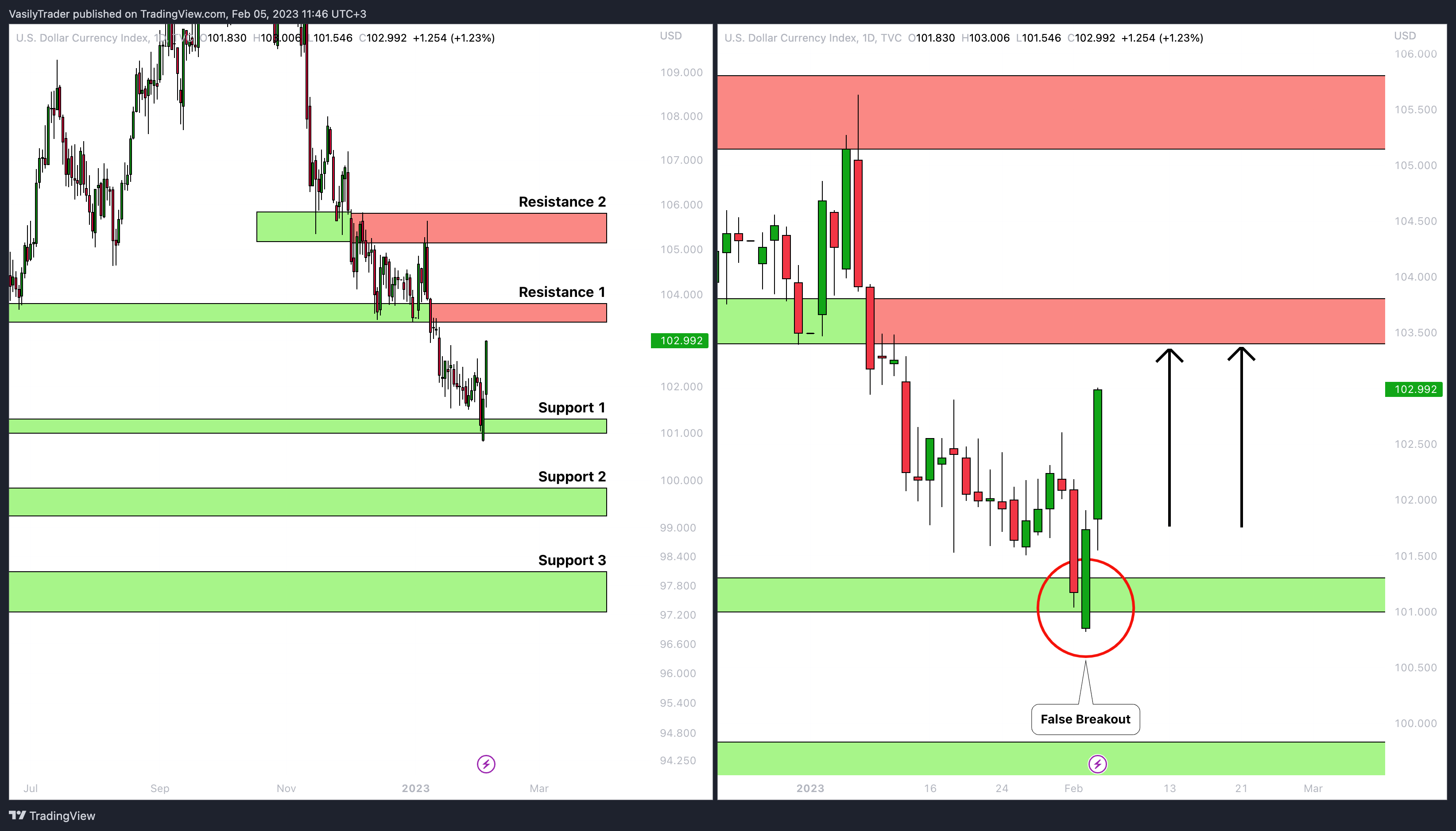 TVC:DXY Chart Image by VasilyTrader