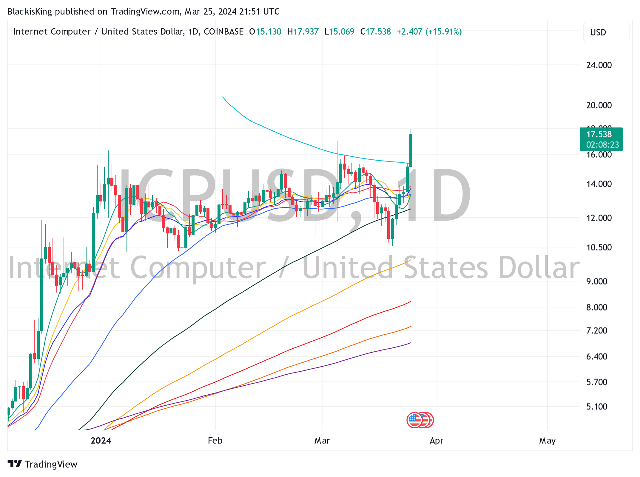 COINBASE:ICPUSD Chart Image by BlackisKing