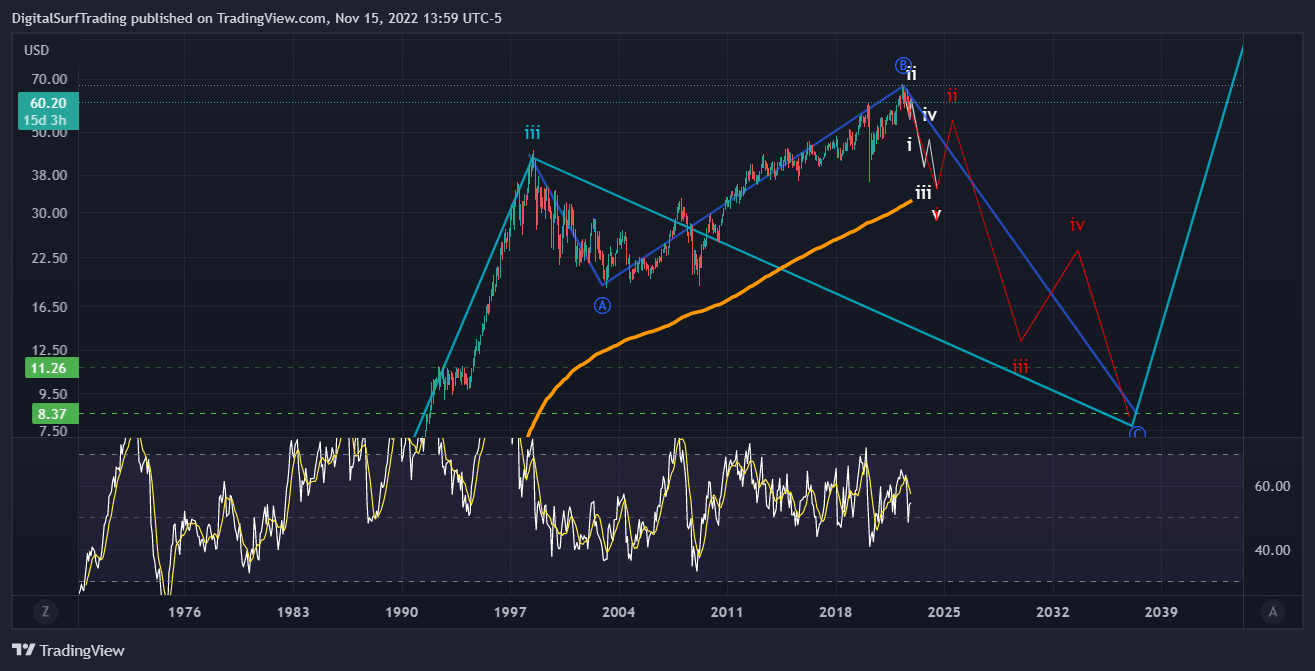 NYSE:KO Chart Image by DigitalSurfTrading