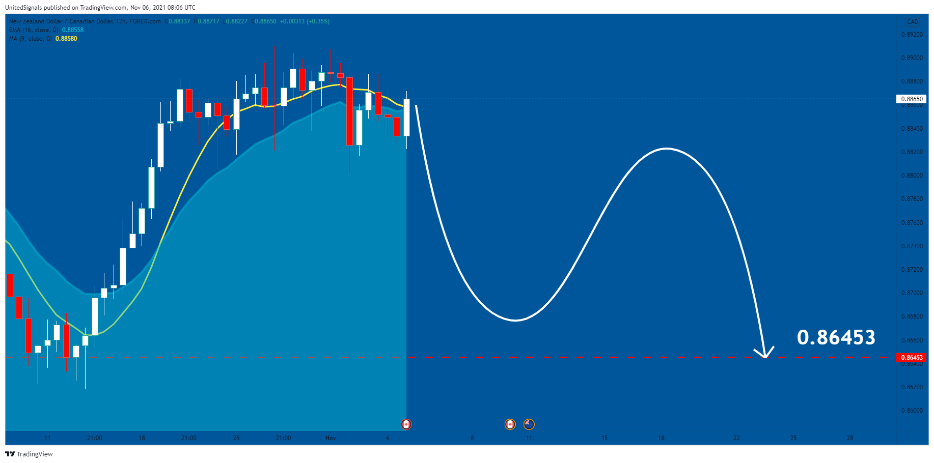 FOREXCOM:NZDCAD Chart Image by UnitedSignals