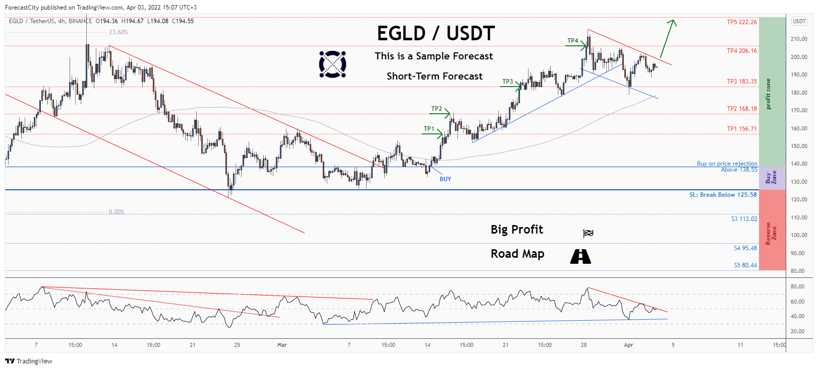BINANCE:EGLDUSDT Chart Image by ForecastCity