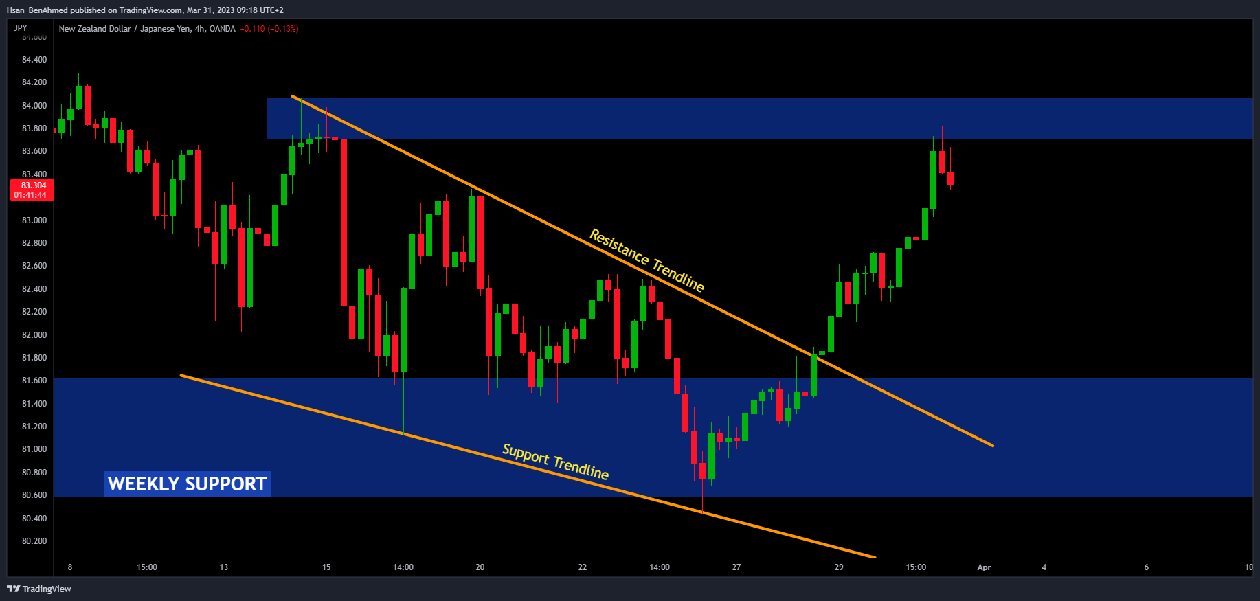 OANDA:NZDJPY Chart Image by Hsan_BenAhmed