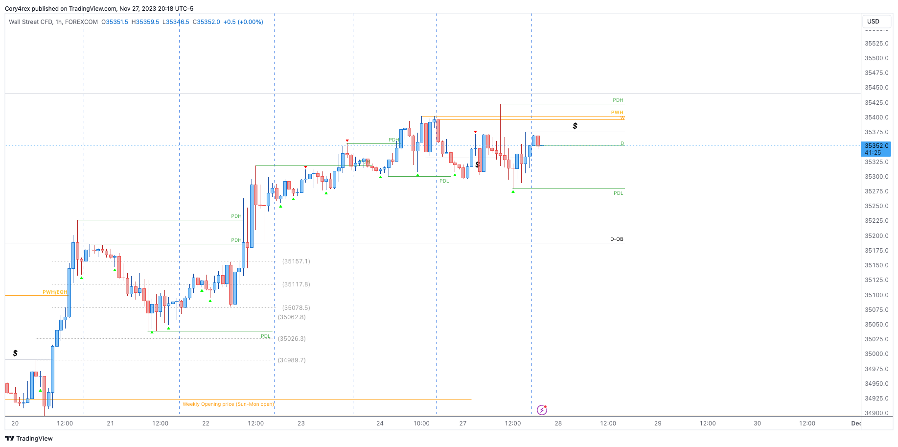 FOREXCOM:DJI Chart Image by Cory4rex
