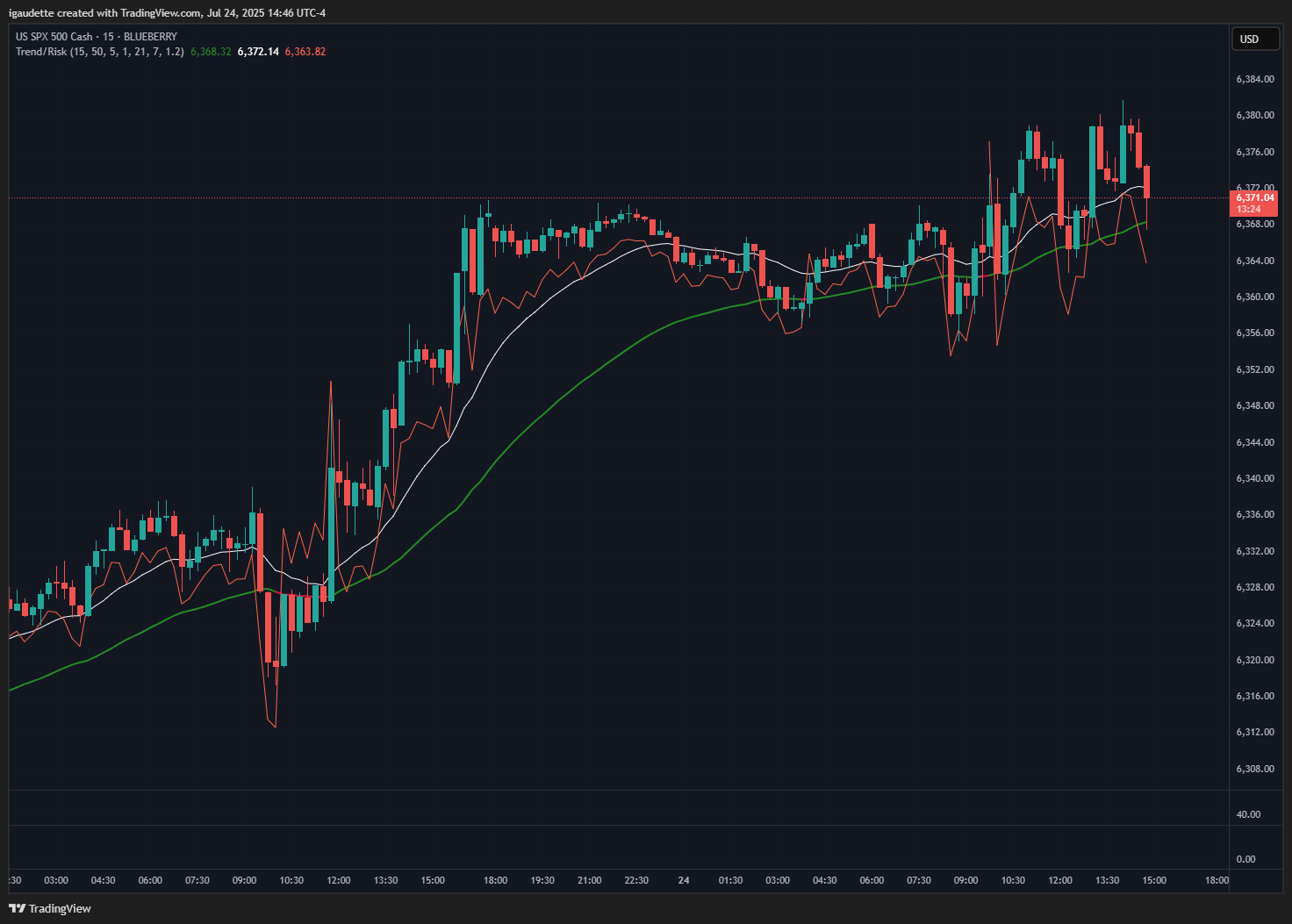 BLUEBERRY:SP500 Chart Image by igaudette