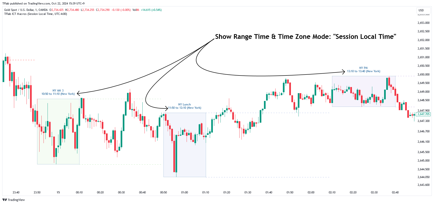 OANDA:XAUUSD Chart Image by TFlab