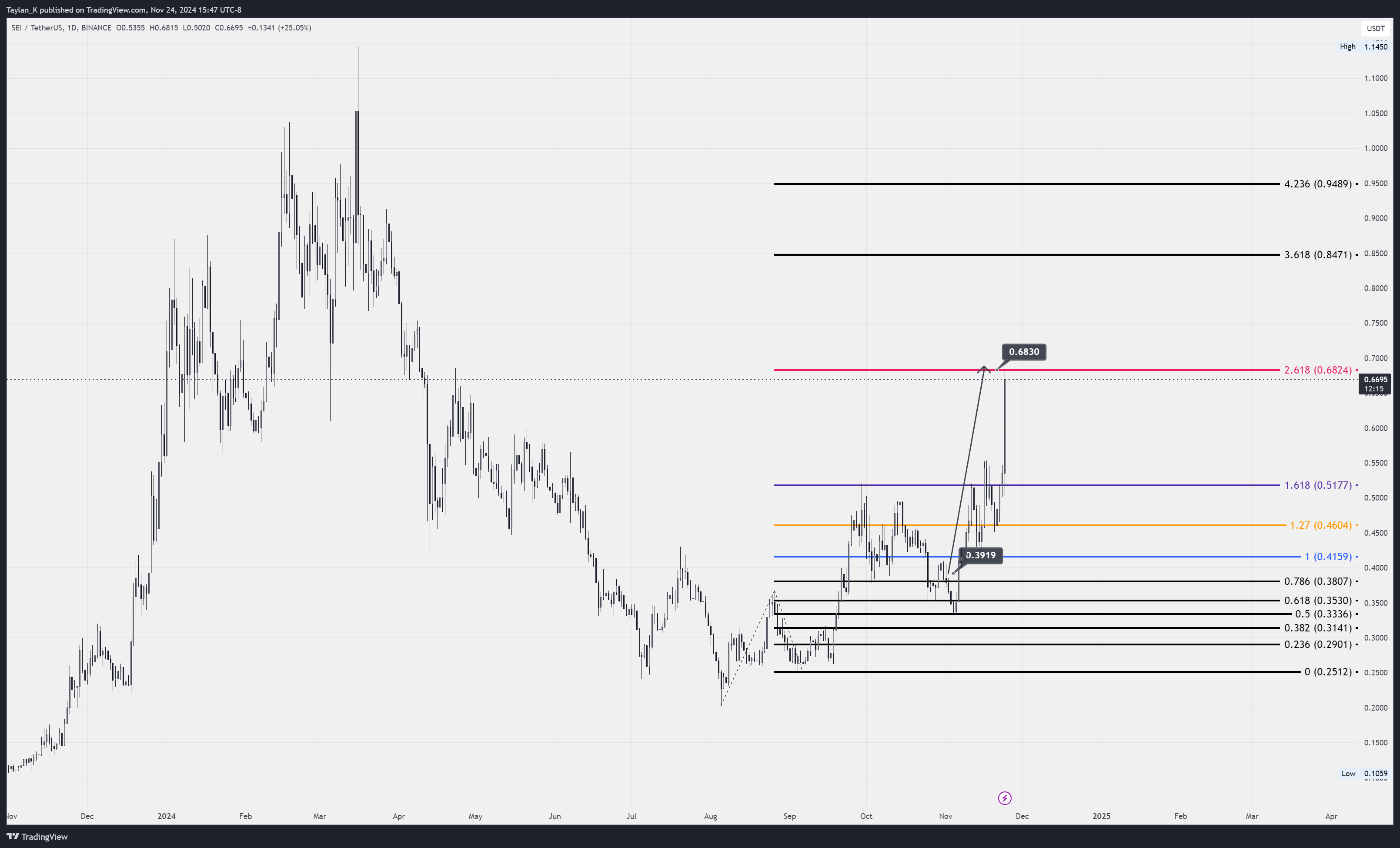 BINANCE:SEIUSDT Chart Image by Taylan_K