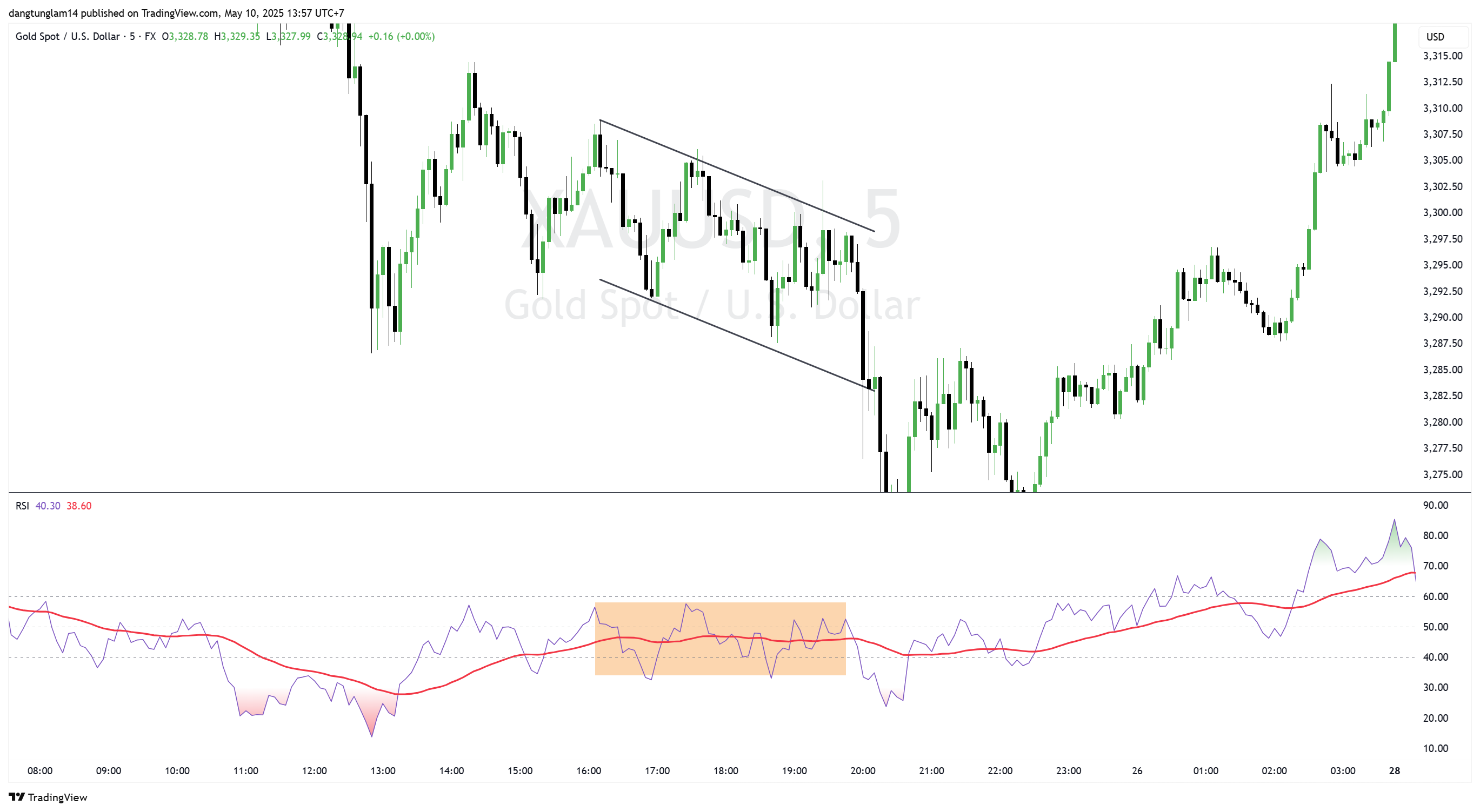 FX:XAUUSD Chart Image by dangtunglam14