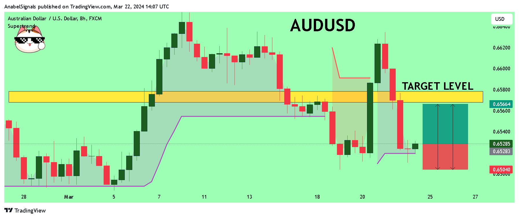 FX:AUDUSD Chart Image by AnabelSignals