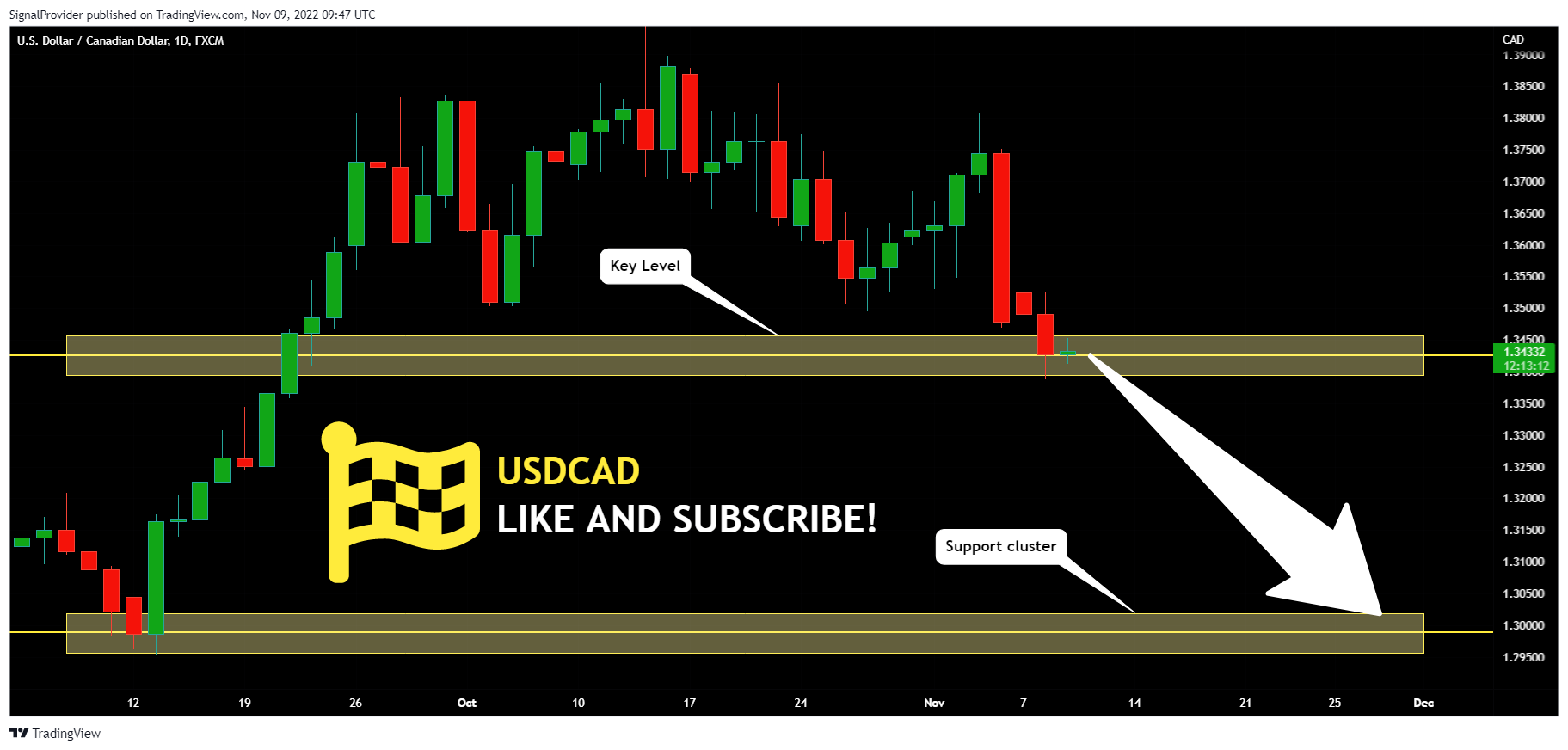 FX:USDCAD Chart Image by SignalProvider