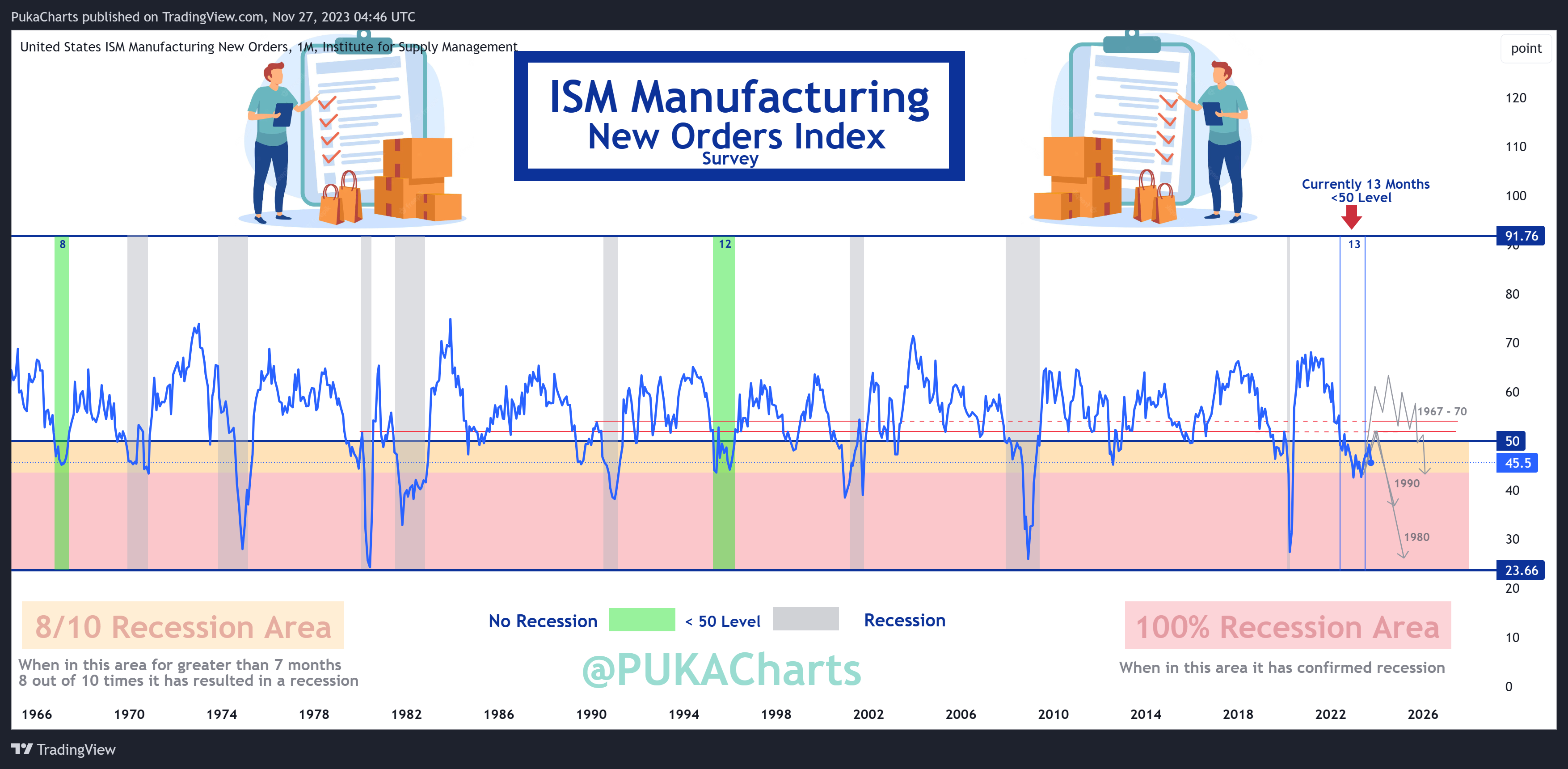 ECONOMICS:USMNO Chart Image by PukaCharts