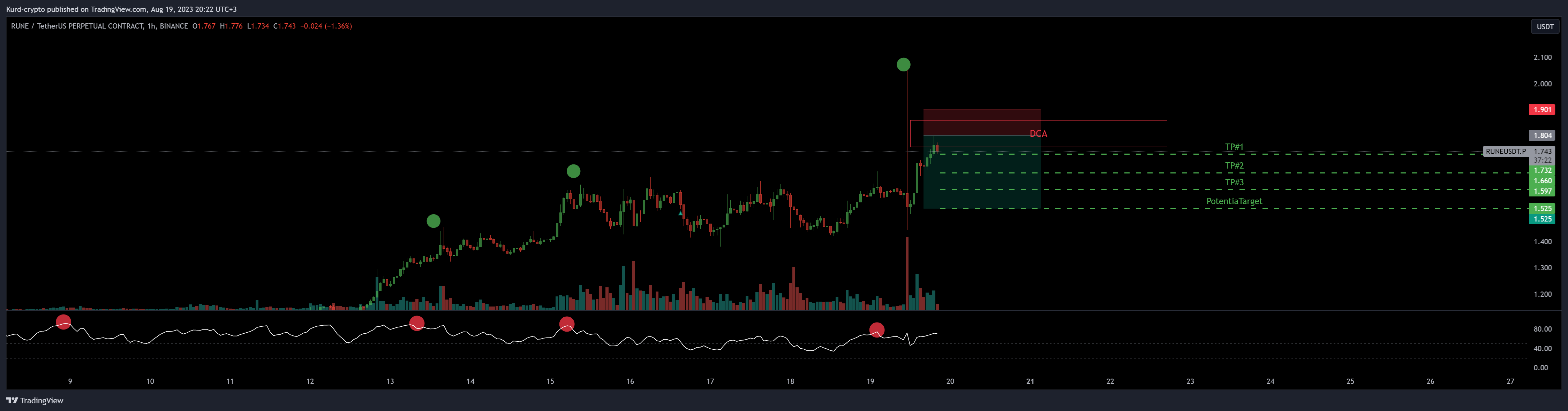 BINANCE:RUNEUSDT.P Chart Image by Captain-MAO