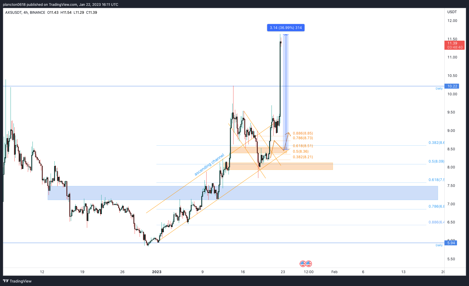 BINANCE:AXSUSDT Chart Image by InkyGrip