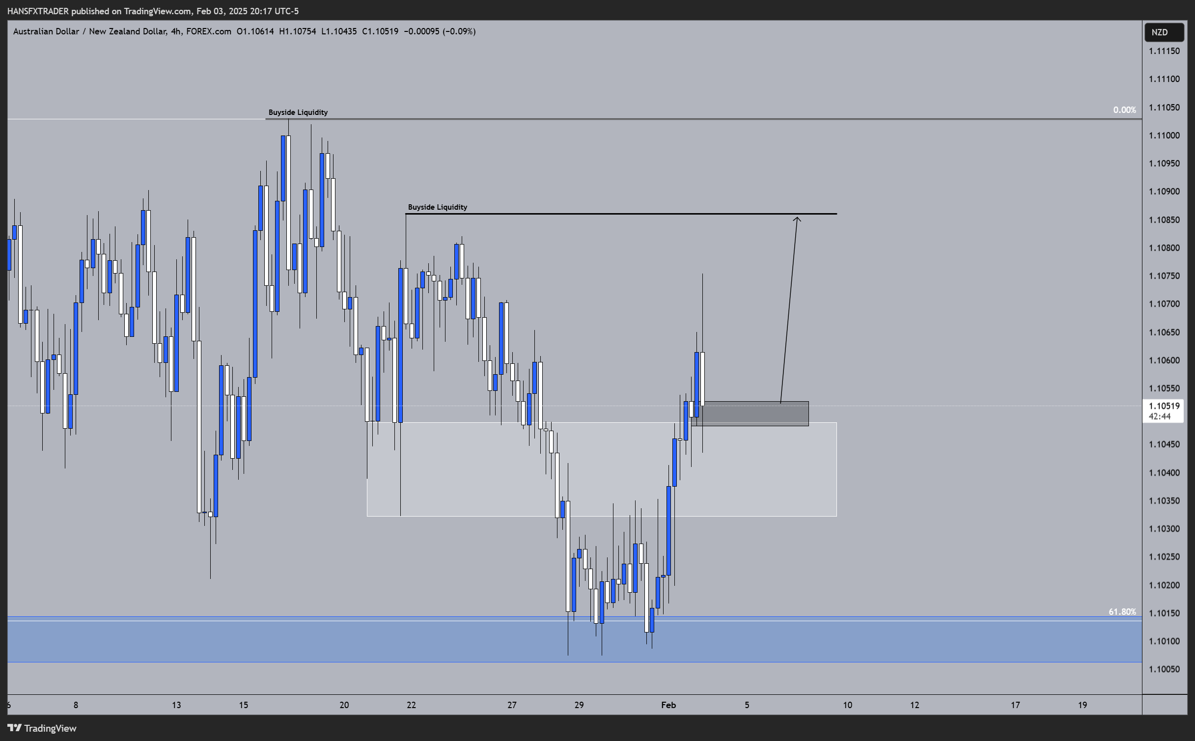 FOREXCOM:AUDNZD Chart Image by HANSFXTRADER