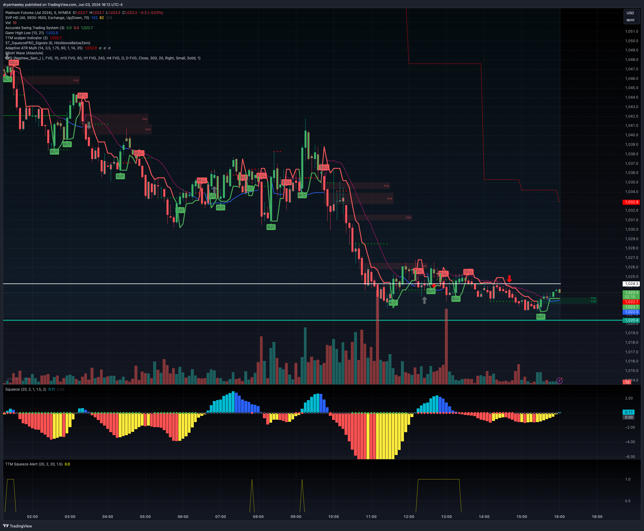 NYMEX_DL:PLN2024 Chart Image by dryanhawley