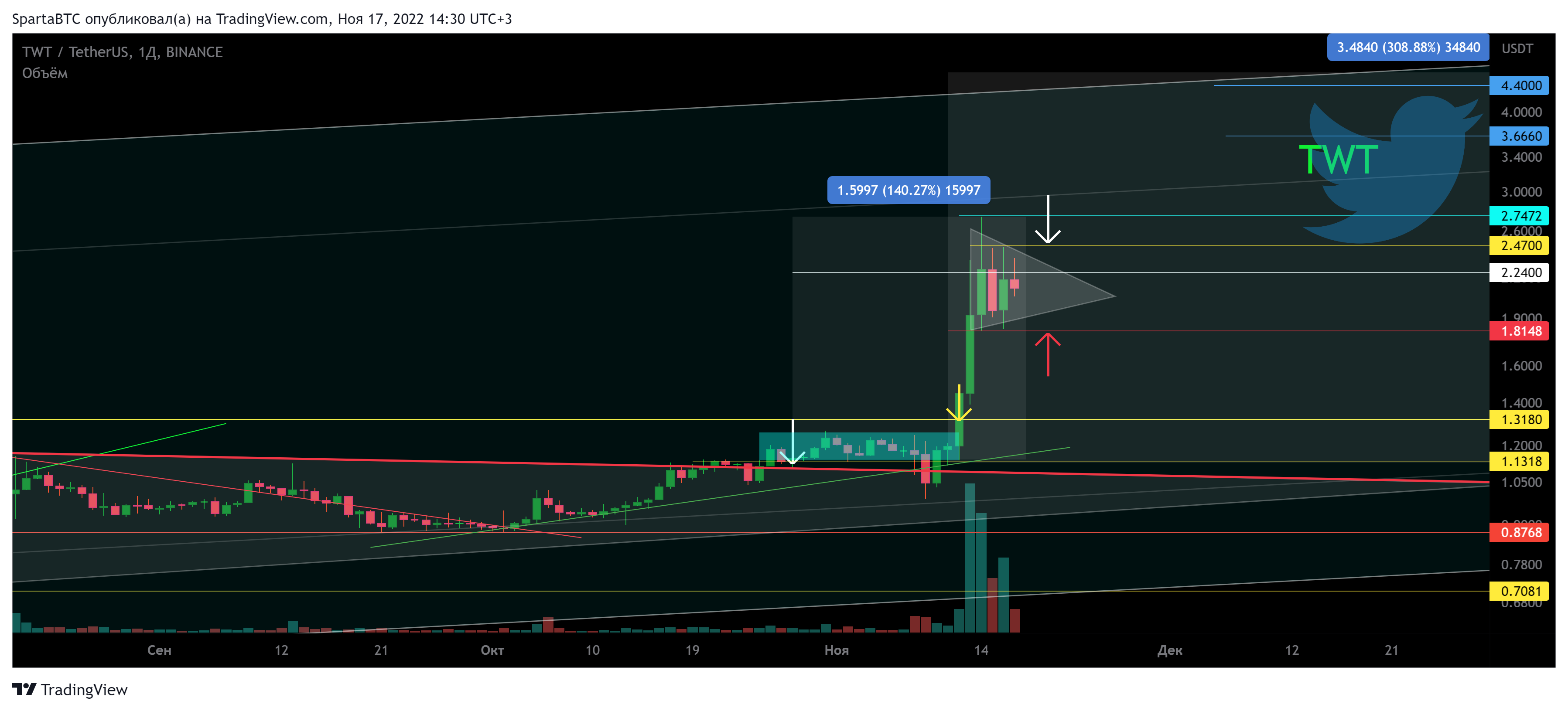BINANCE:TWTUSDT Chart Image by SpartaBTC