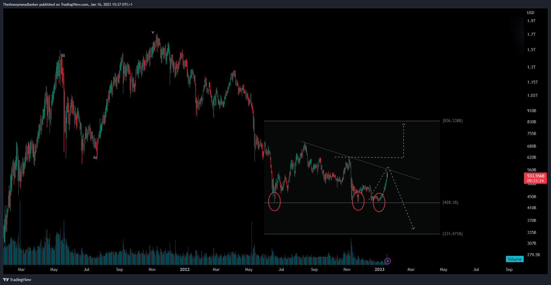 CRYPTOCAP:TOTAL2 Chart Image by TheAnonymousBanker