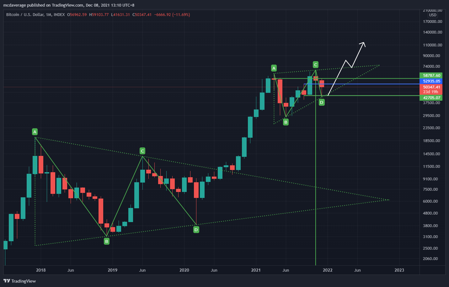 INDEX:BTCUSD Chart Image by mcdaverage