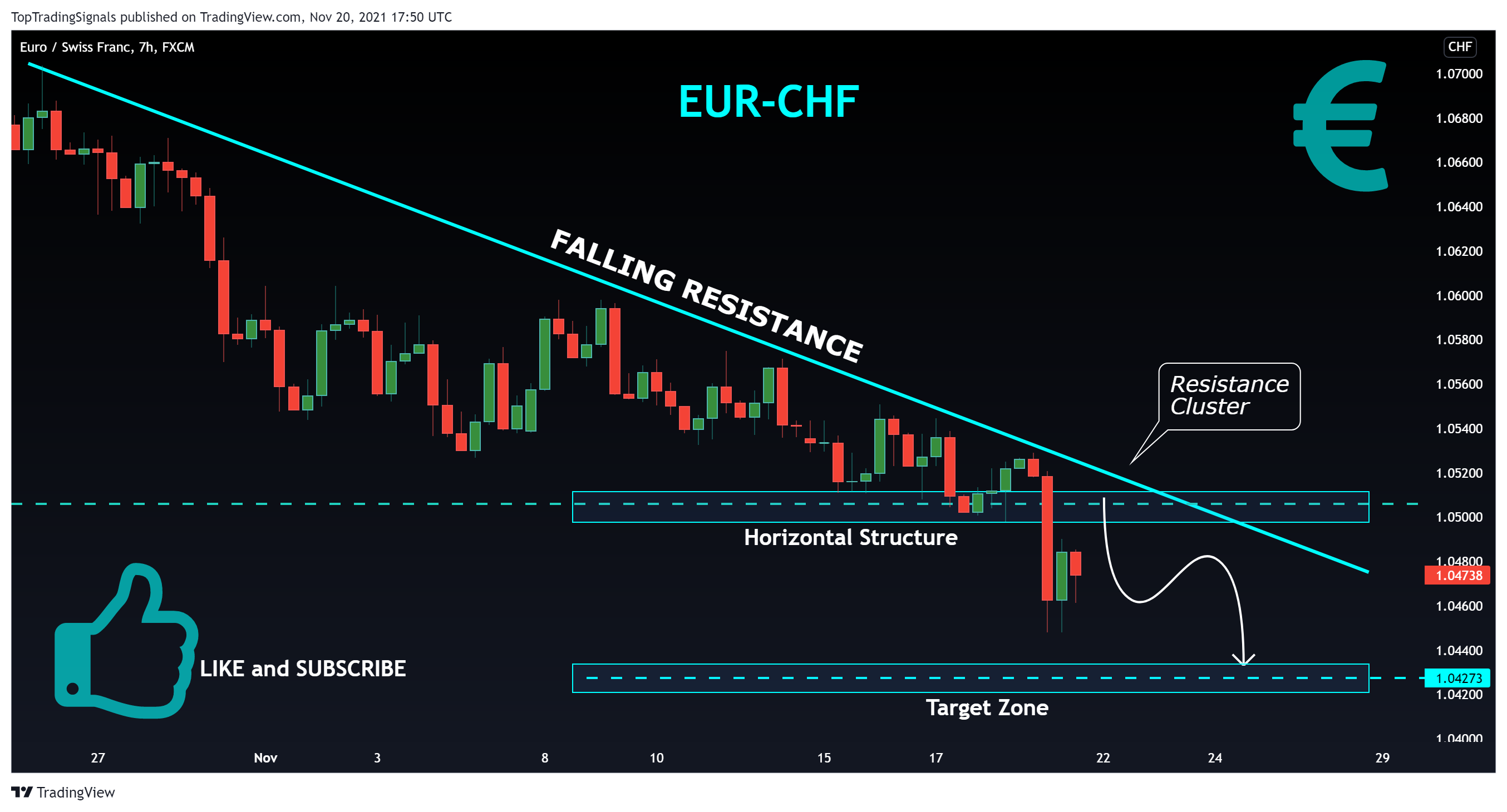 FX:EURCHF Chart Image by TopTradingSignals