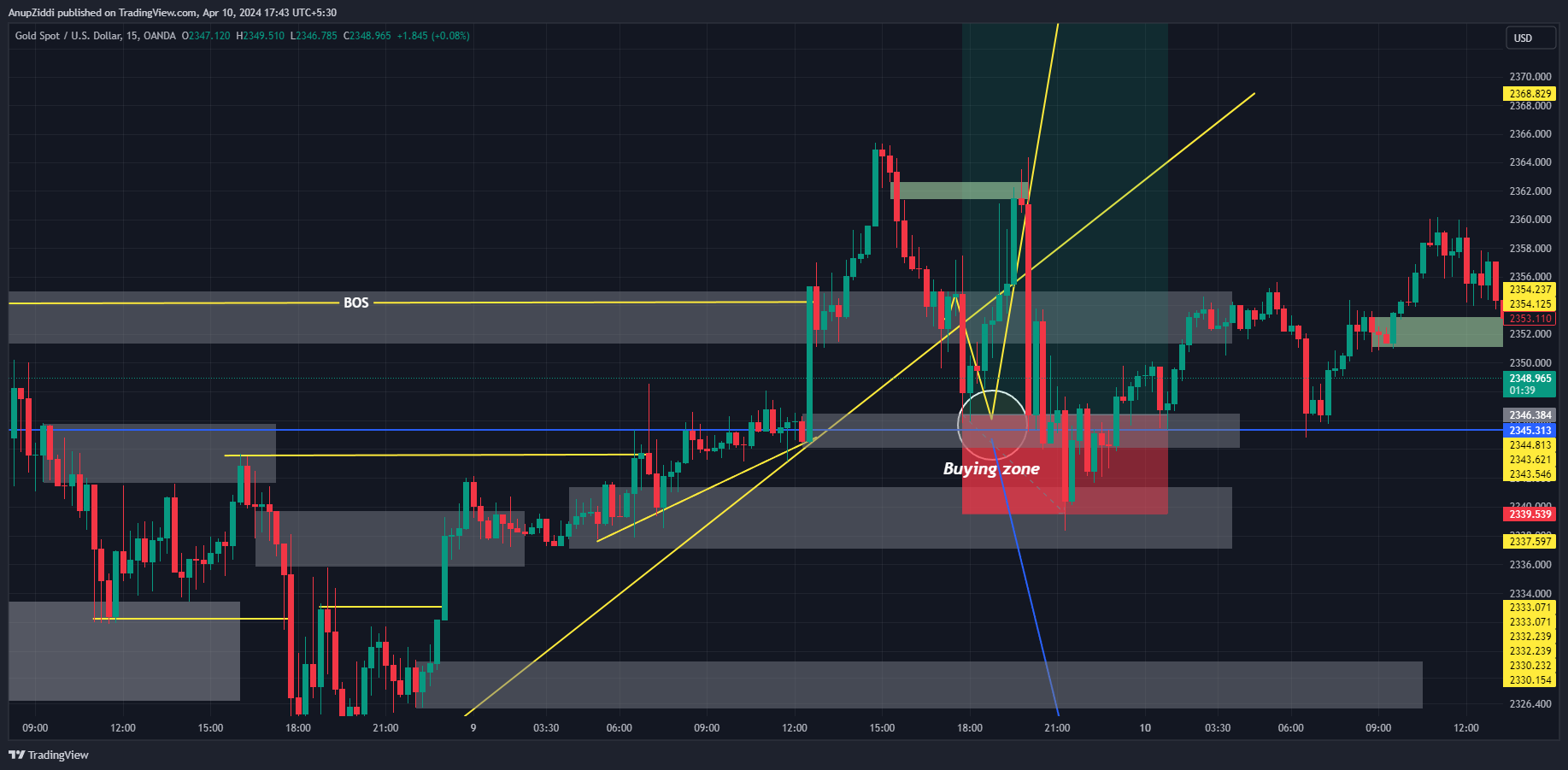 OANDA:XAUUSD Chart Image by AnupZiddi