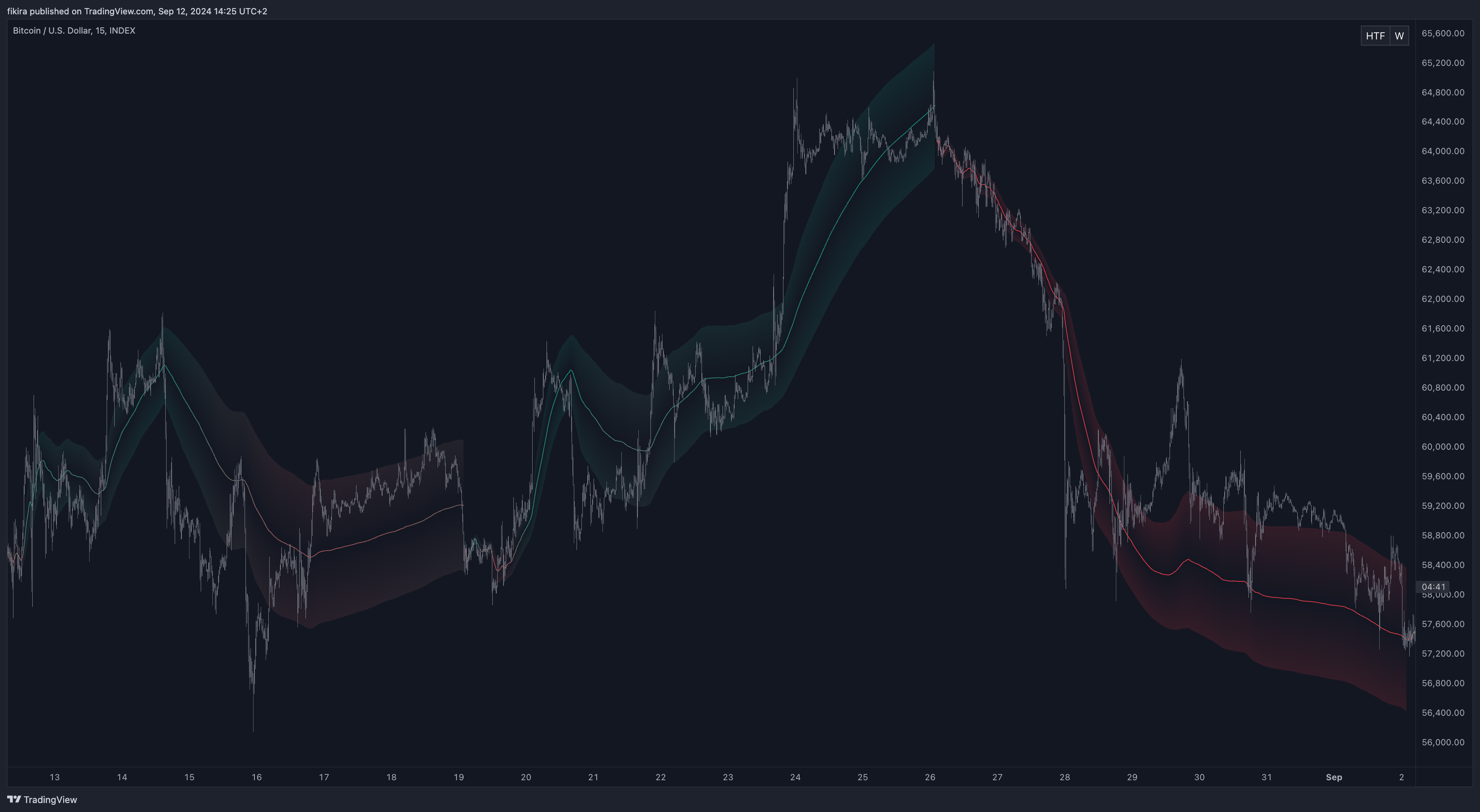 INDEX:BTCUSD Chart Image by fikira