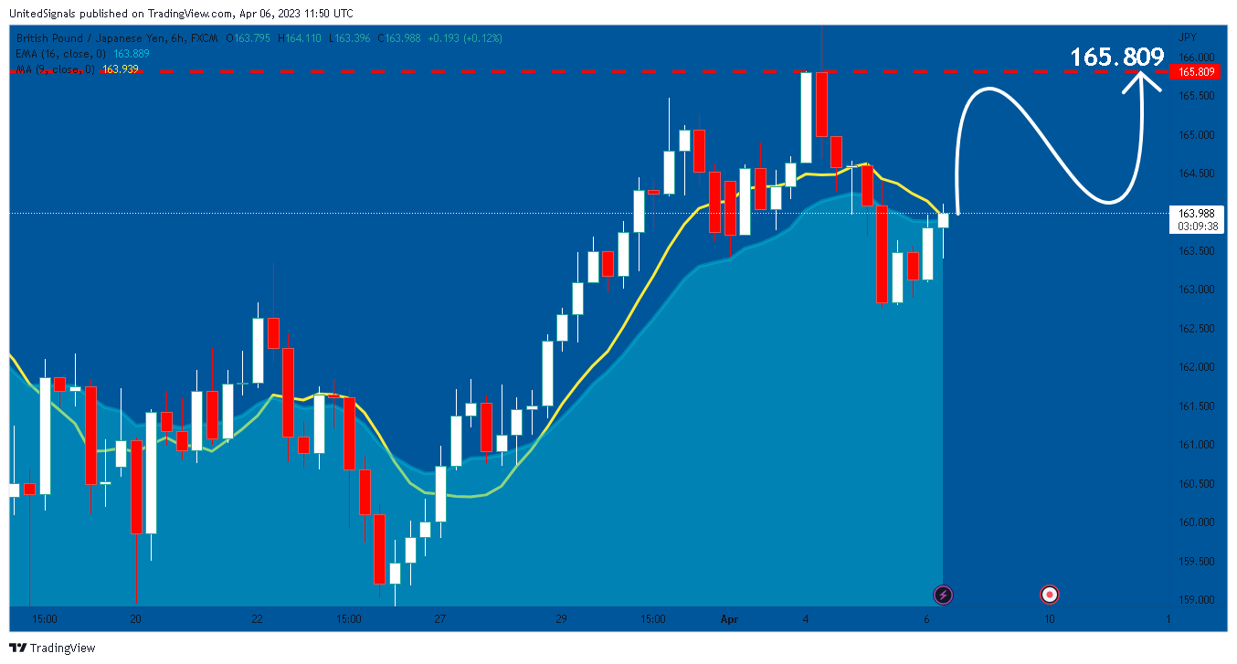 FX:GBPJPY Chart Image by UnitedSignals