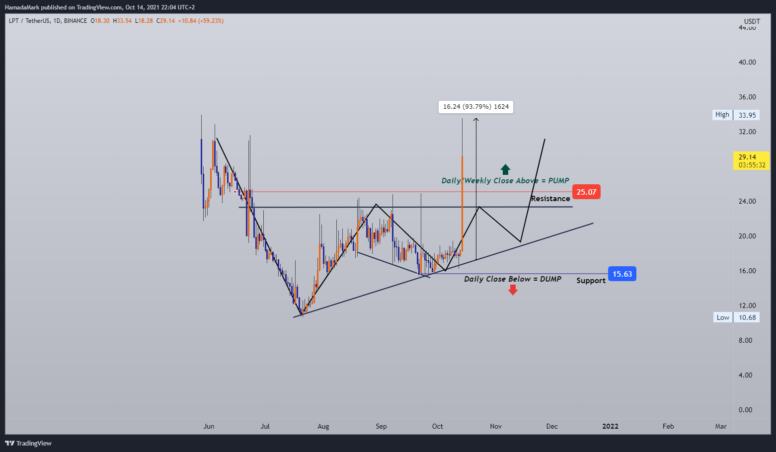 BINANCE:LPTUSDT Chart Image by HamadaMark