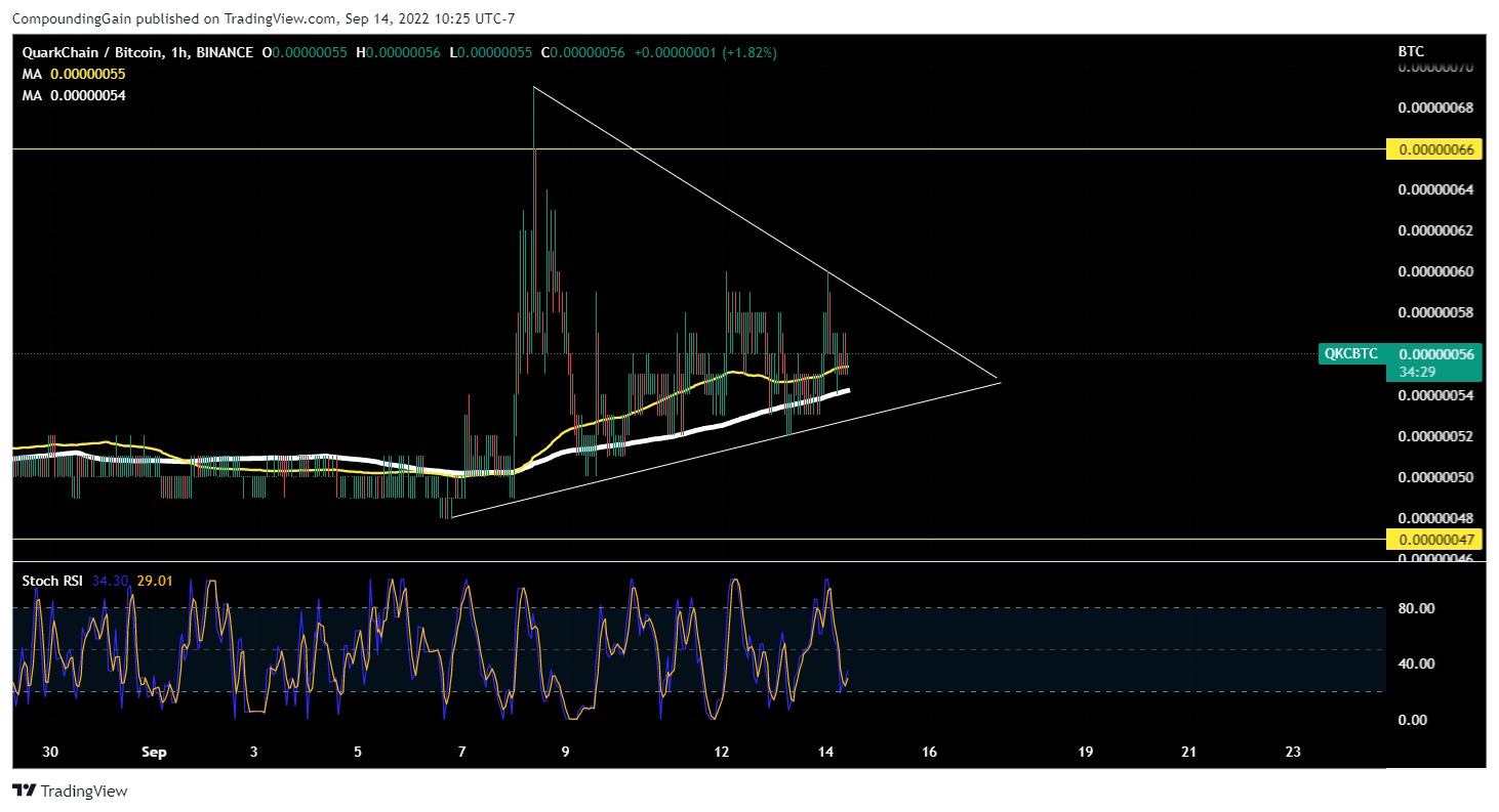 BINANCE:QKCBTC Chart Image by CompoundingGain