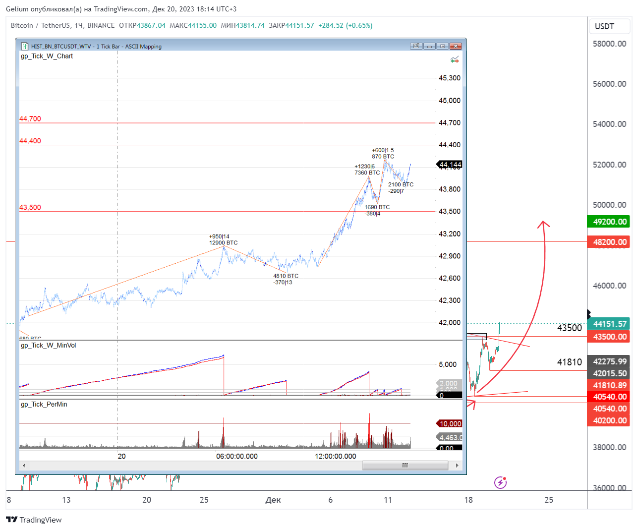 BINANCE:BTCUSDT Chart Image by Gelium