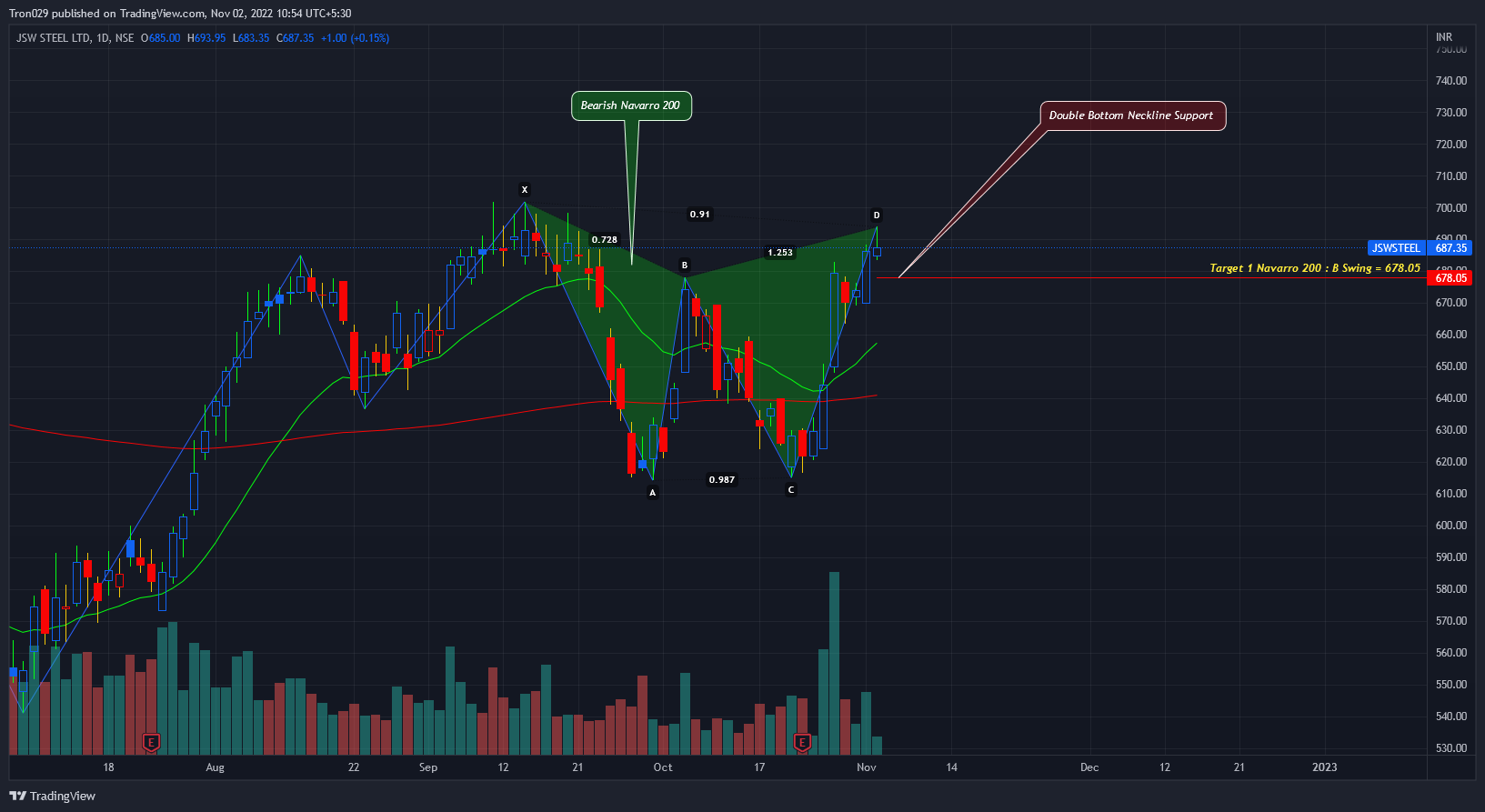 NSE:JSWSTEEL Chart Image by Tron029