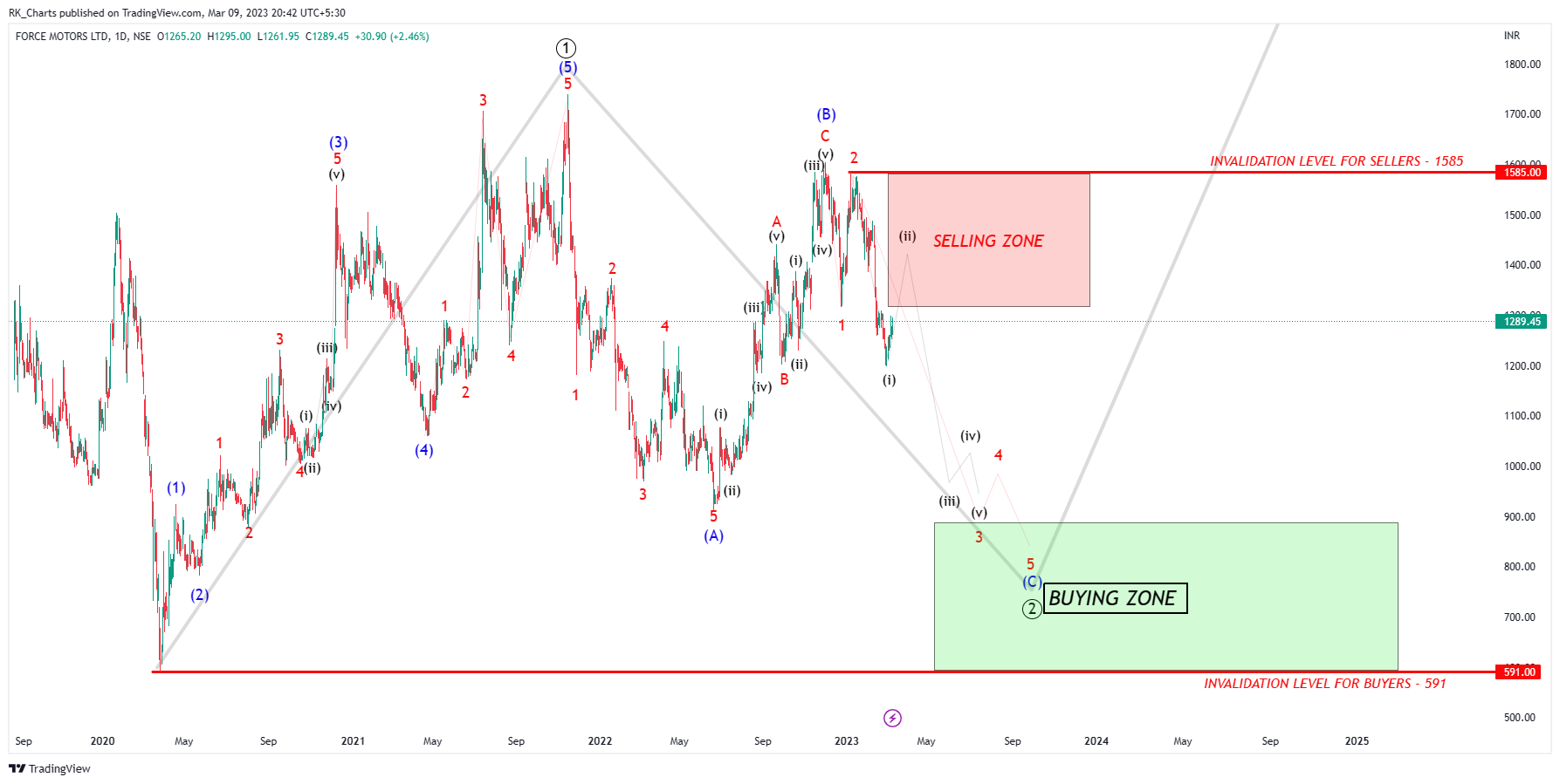 NSE:FORCEMOT Chart Image by RK_Chaarts