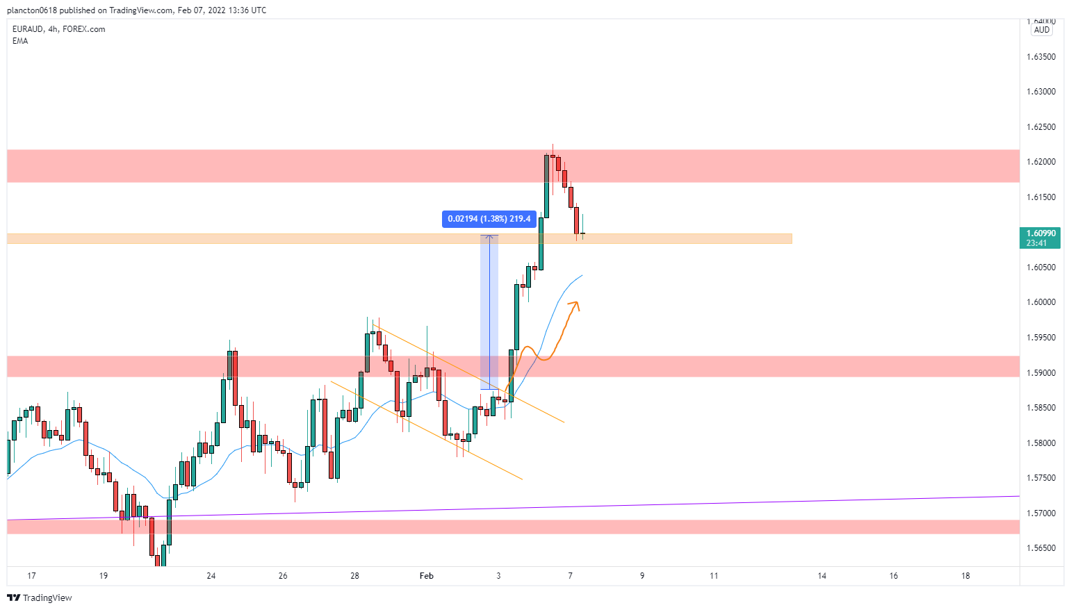 FOREXCOM:EURAUD Chart Image by InkyGrip