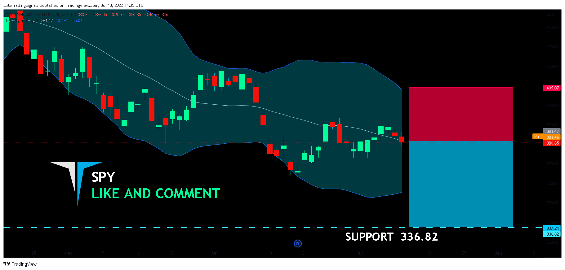 AMEX:SPY Chart Image by EliteTradingSignals