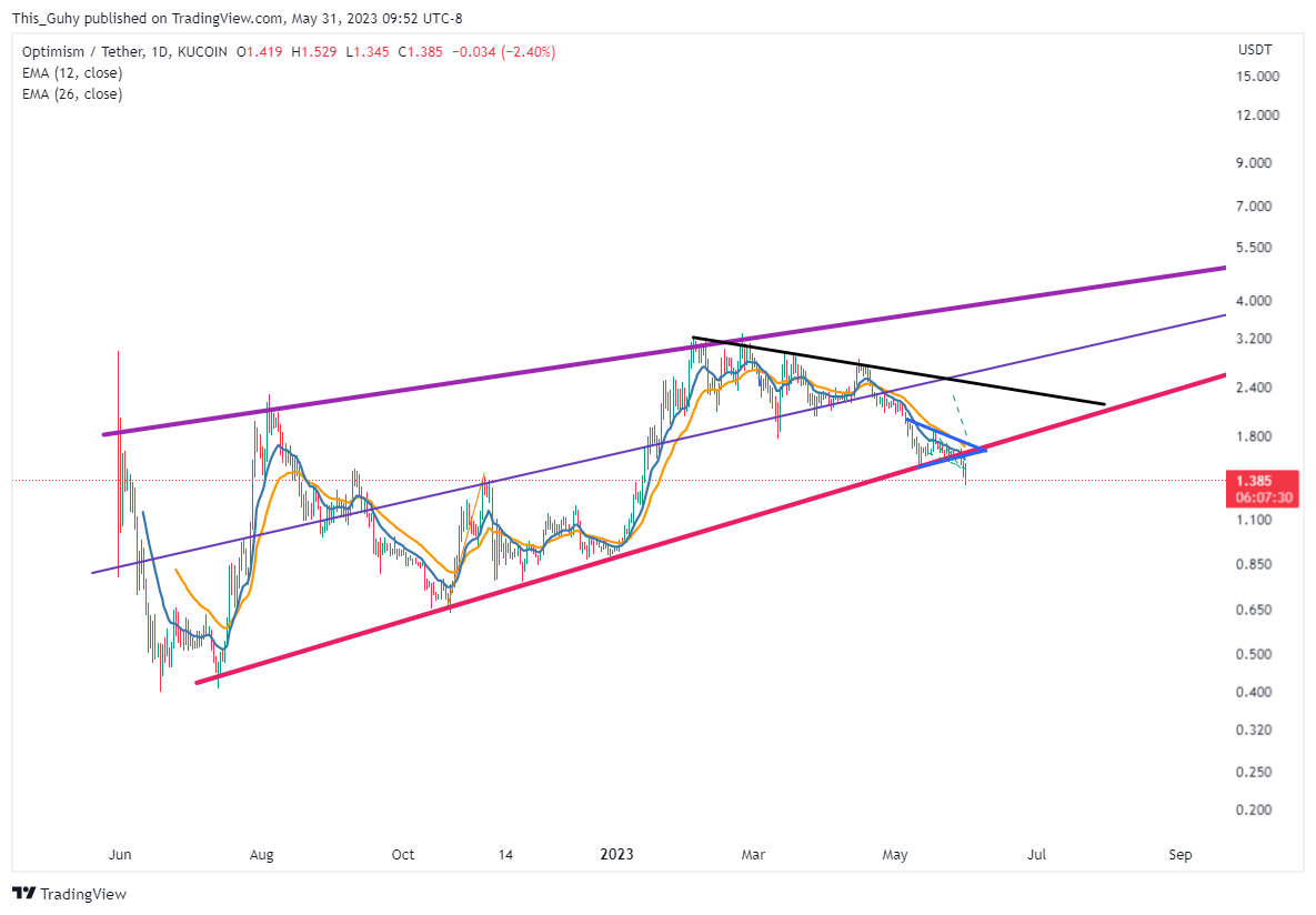 KUCOIN:OPUSDT Chart Image by This_Guhy
