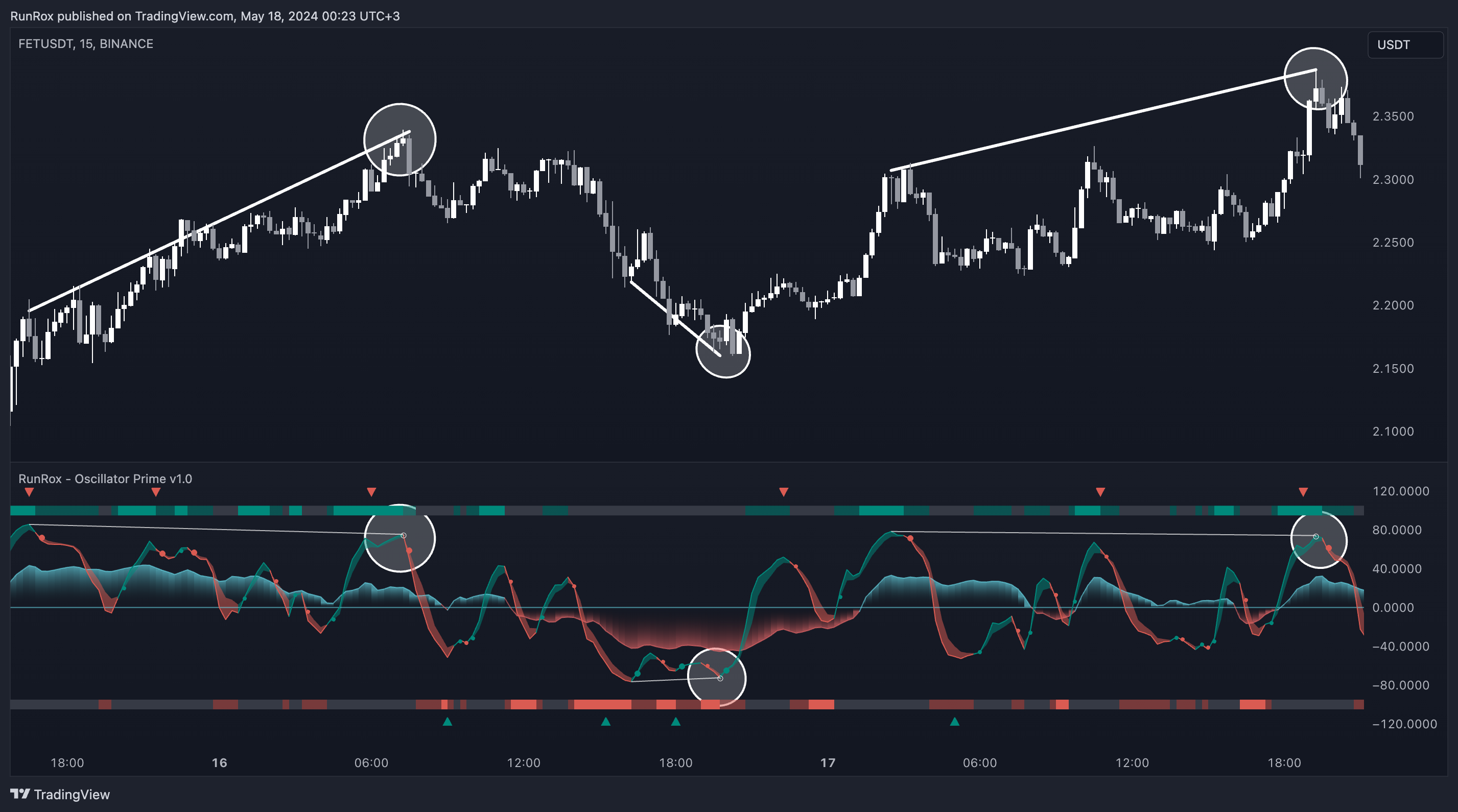 BINANCE:FETUSDT Chart Image by RunRox