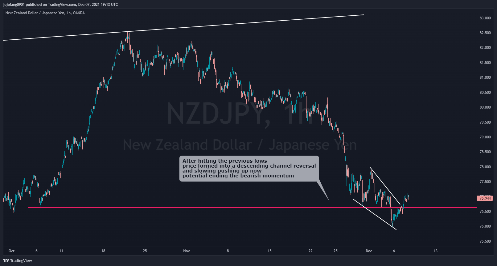 OANDA:NZDJPY Chart Image by jojofang0901