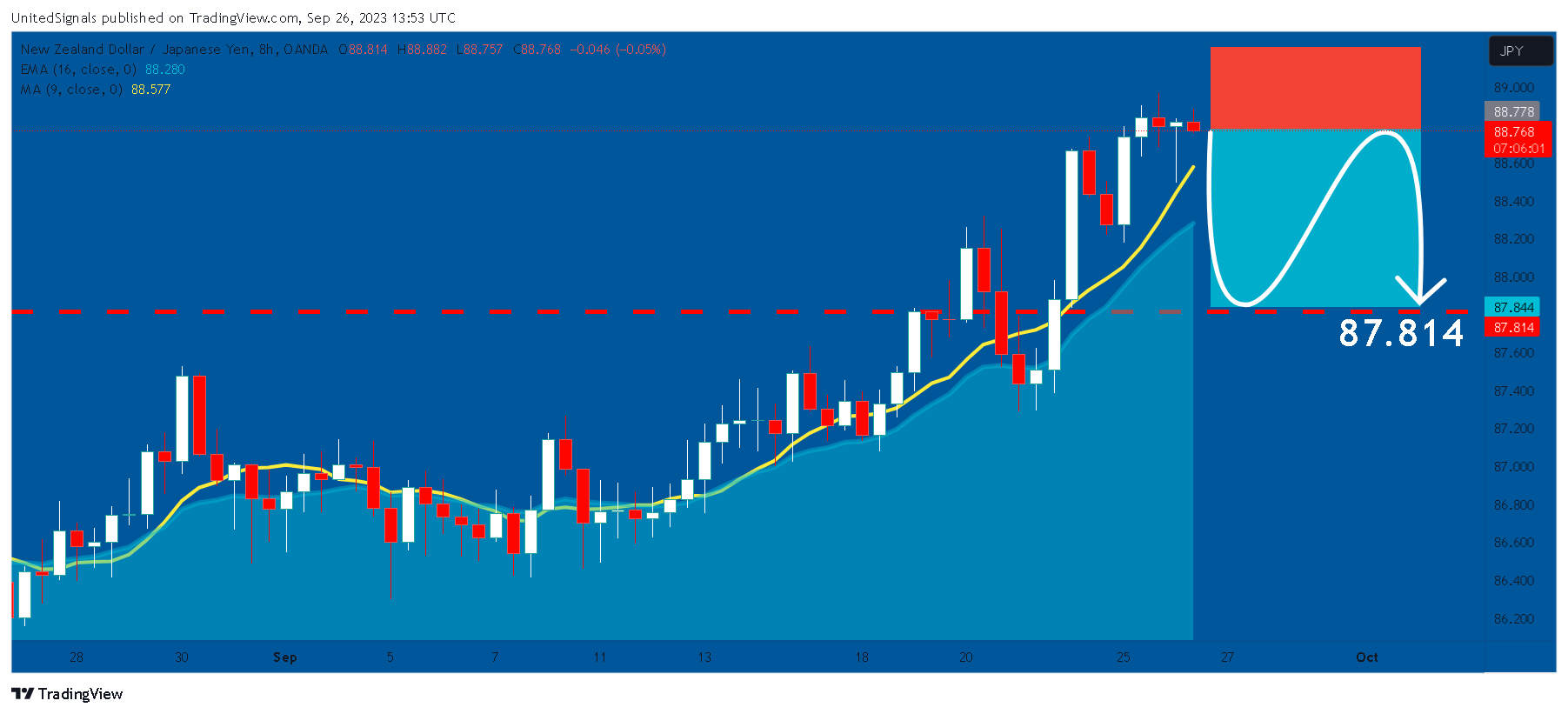 OANDA:NZDJPY Chart Image by UnitedSignals