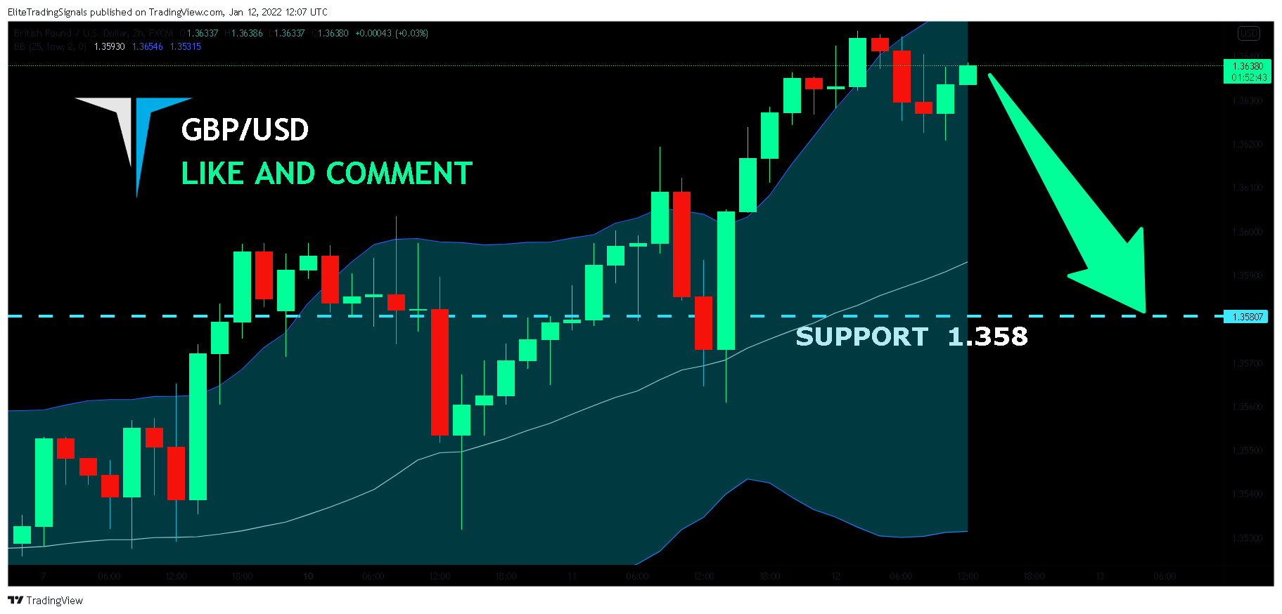 FX:GBPUSD Chart Image by EliteTradingSignals