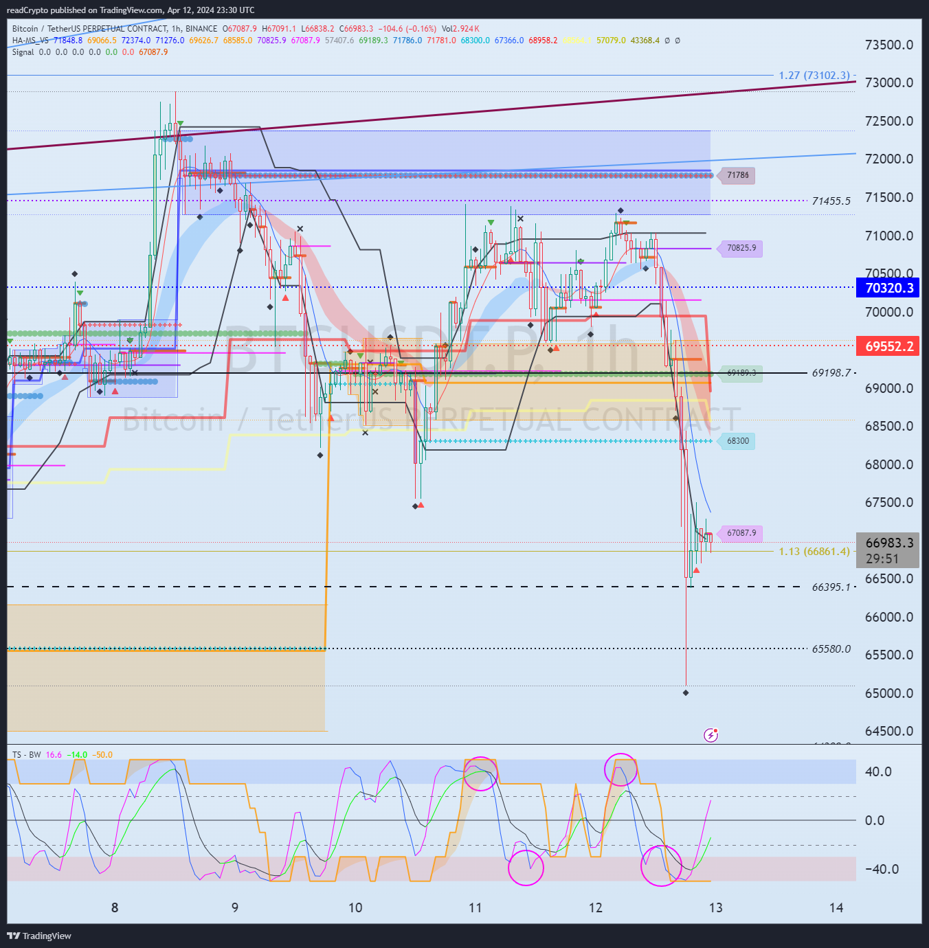 BINANCE:BTCUSDT.P Chart Image by readCrypto