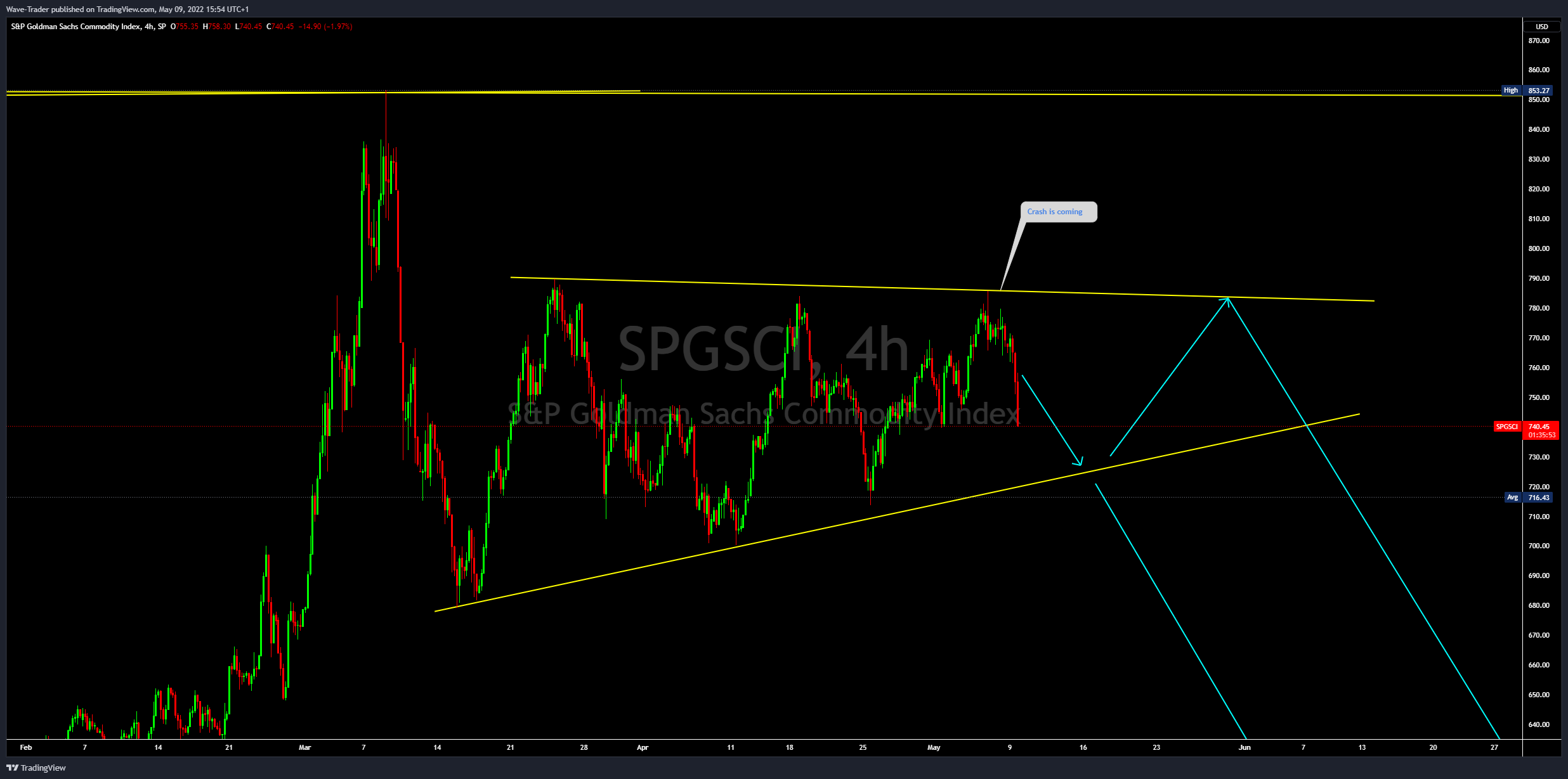 SP:SPGSCI Chart Image by Wave-Trader