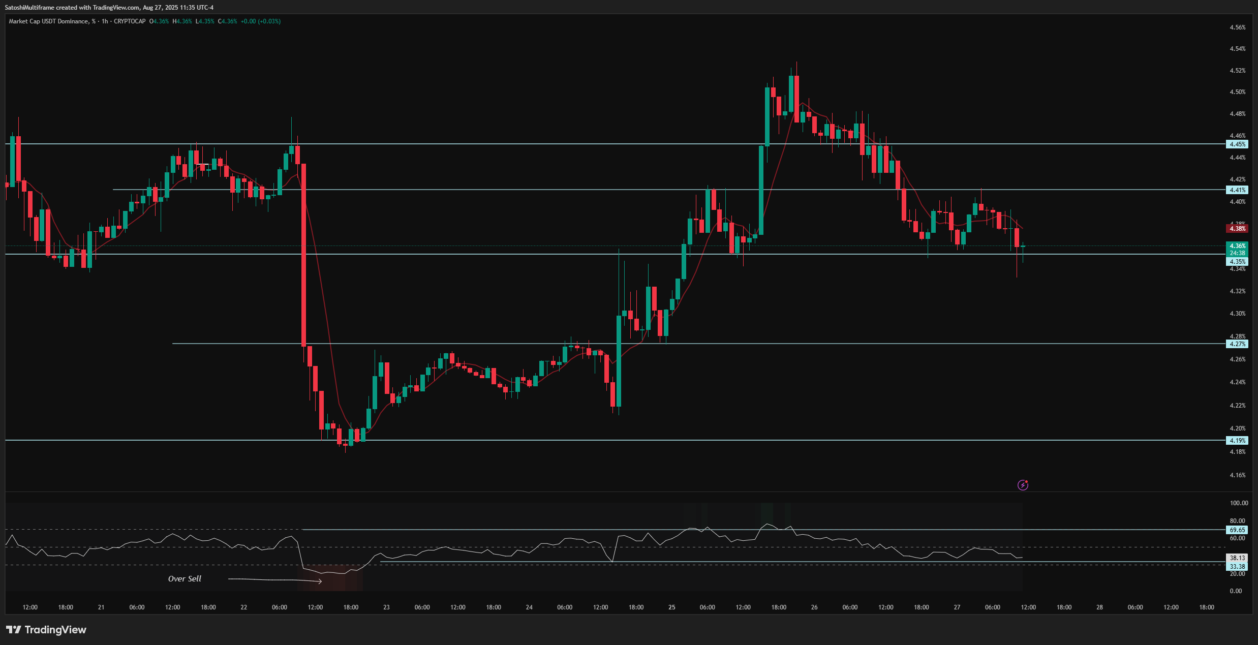 CRYPTOCAP:USDT.D Chart Image by SatoshiMultiframe