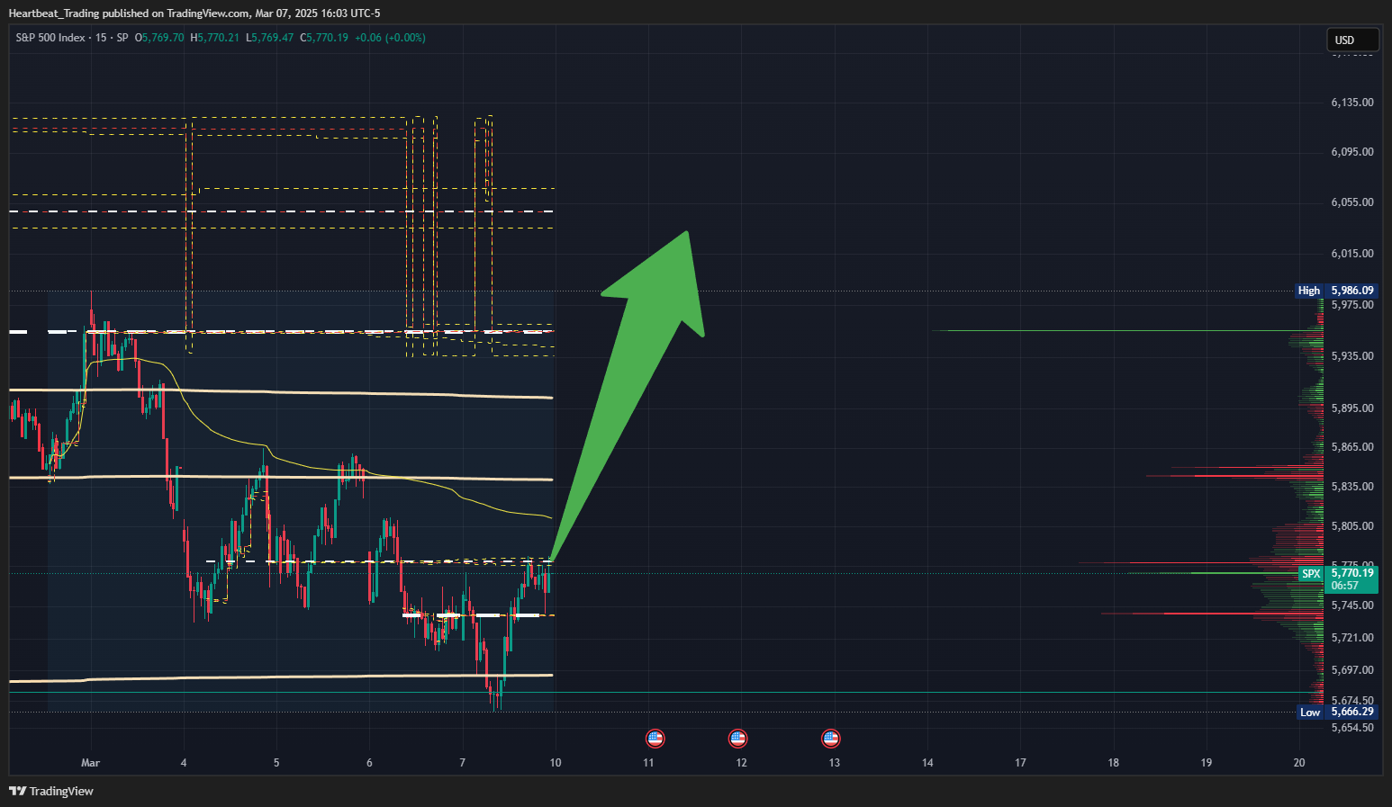 SP:SPX Chart Image by Heartbeat_Trading