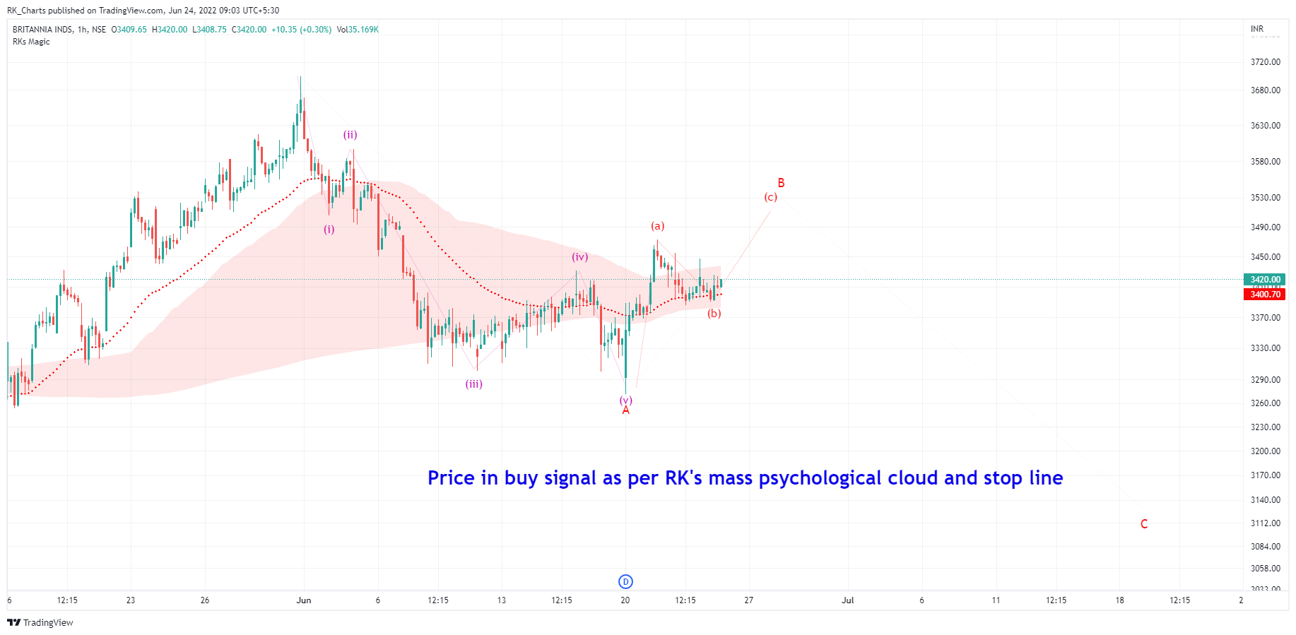 NSE:BRITANNIA Chart Image by RK_Chaarts