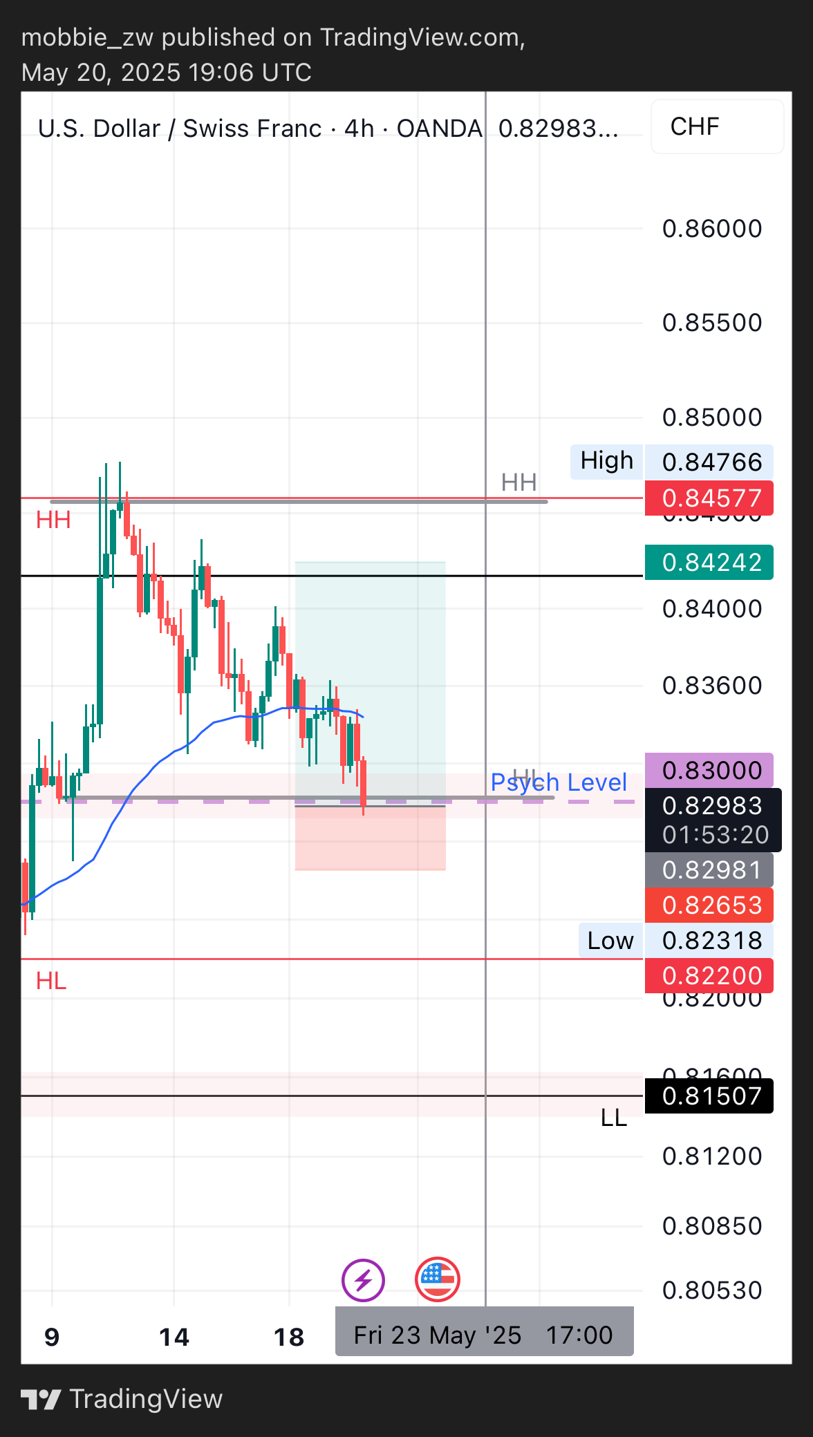 OANDA:USDCHF Chart Image by mobbie_zw