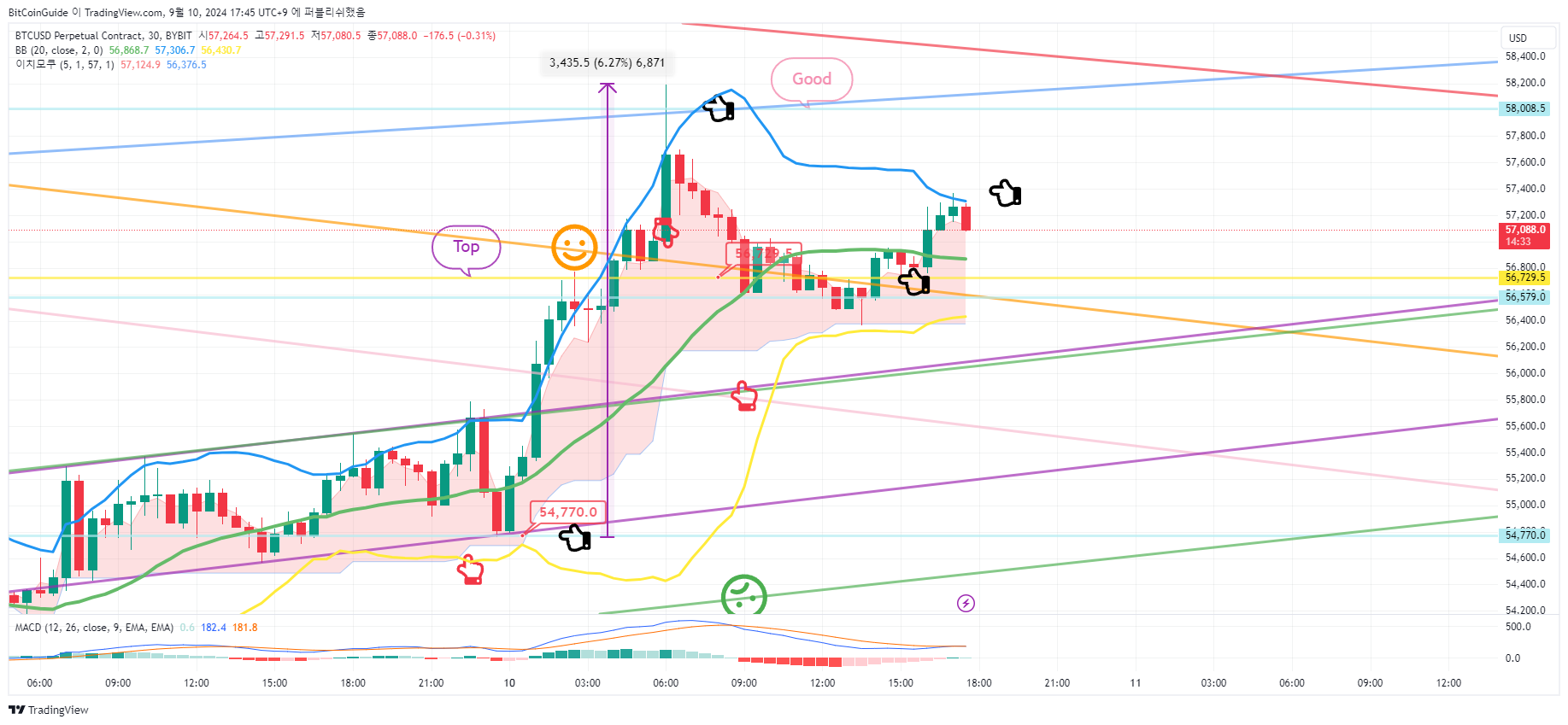BYBIT:BTCUSD.P Chart Image by BitCoinGuide