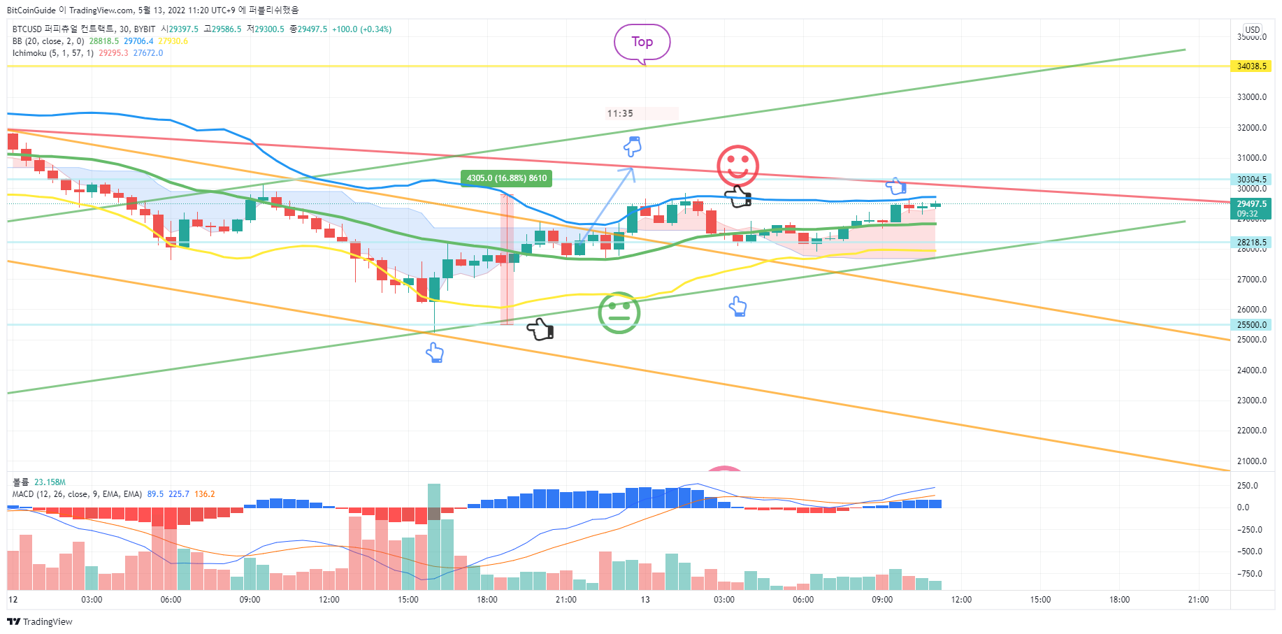 BYBIT:BTCUSD Chart Image by BitCoinGuide