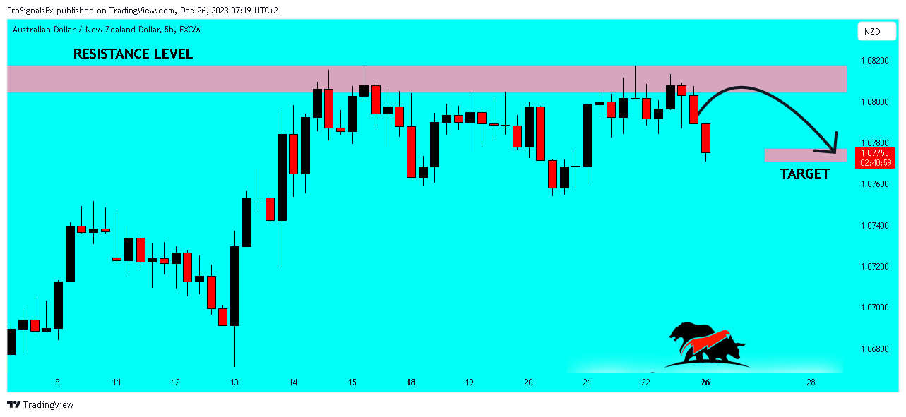 FX:AUDNZD Chart Image by ProSignalsFx