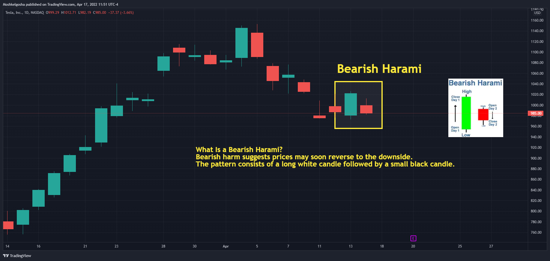 NASDAQ:TSLA Chart Image by Moshkelgosha