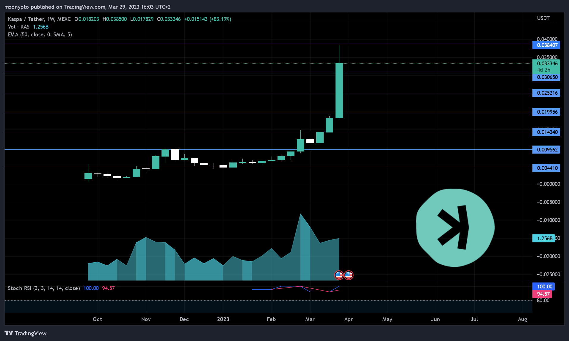 MEXC:KASUSDT Chart Image by moonypto