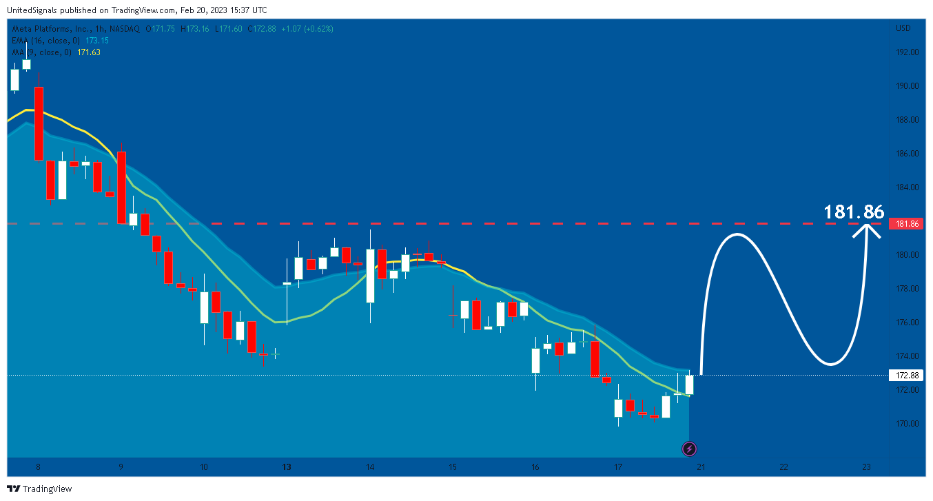 NASDAQ:META Chart Image by UnitedSignals